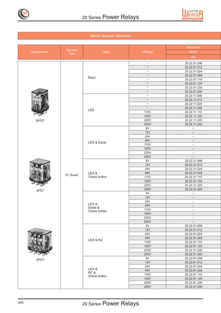 20 Series Power    Relays


                                  Model Number Selection


                                                                      Model No.
                    Terminal
       Appearance                        Types             Voltage      DPDT
                      Type
                                                                         AC
                                                             –       20.22.01.006
                                                             –       20.22.01.012
                                                             –       20.22.01.024
                                                             –       20.22.01.048
                                 Basic                       –       20.22.01.110
                                                             –       20.22.01.120
                                                             –       20.22.01.220
                                                             –       20.22.01.240
                                                             –       20.22.11.006
                                                             –       20.22.11.012
                                                             –       20.22.11.024
                                                             –       20.22.11.048
                                 LED
                                                            110V     20.22.11.110
                                                            120V     20.22.11.120
          DPDT                                              220V     20.22.11.220
                                                            240V     20.22.11.240
                                                              6V          –
                                                             12V          –
                                                             24V          –
                                                             48V          –
                                 LED & Diode
                                                            110V          –
                                                            120V          –
                                                            220V          –
                                                            240V          –
                                                              6V     20.22.31.006
                                                             12V     20.22.31.012
                                                             24V     20.22.31.024
                                 LED &                       48V     20.22.31.048
                    PC Board
                                 Check button               110V     20.22.31.110
                                                            120V     20.22.31.120
                                                            220V     20.22.31.220
                                                            240V     20.22.31.240
          3PDT
                                                              6V          –
                                                             12V          –
                                                             24V          –
                                 LED &                       48V          –
                                 Diode &
                                                            110V          –
                                 Check button
                                                            120V          –
                                                            220V          –
                                                            240V          –
                                                              6V     20.22.51.006
                                                             12V     20.22.51.012
                                                             24V     20.22.51.024
                                                             48V     20.22.51.048
                                 LED & RC
                                                            110V     20.22.51.110
                                                            120V     20.22.51.120
                                                            220V     20.22.51.220
                                                            240V     20.22.51.240
                                                              6V     20.22.61.006
          4PDT
                                                             12V     20.22.61.012
                                                             24V     20.22.61.024
                                 LED &                       48V     20.22.61.048
                                 RC &
                                                            110V     20.22.61.110
                                 Check button
                                                            120V     20.22.61.120
                                                            220V     20.22.61.220
                                                            240V     20.22.61.240




20/6
                               20 Series Power    Relays
 
