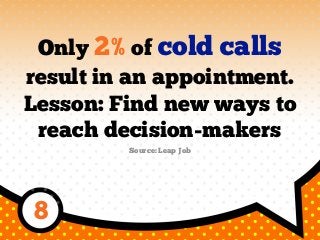 Only 2% of cold calls
result in an appointment.
Lesson: Find new ways to
reach decision-makers
Source: Leap Job
8
 