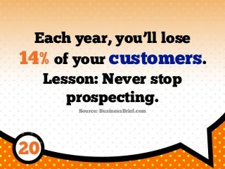 Each year, you’ll lose
14% of your customers.
Lesson: Never stop
prospecting.
Source: BusinessBrief.com
20
 