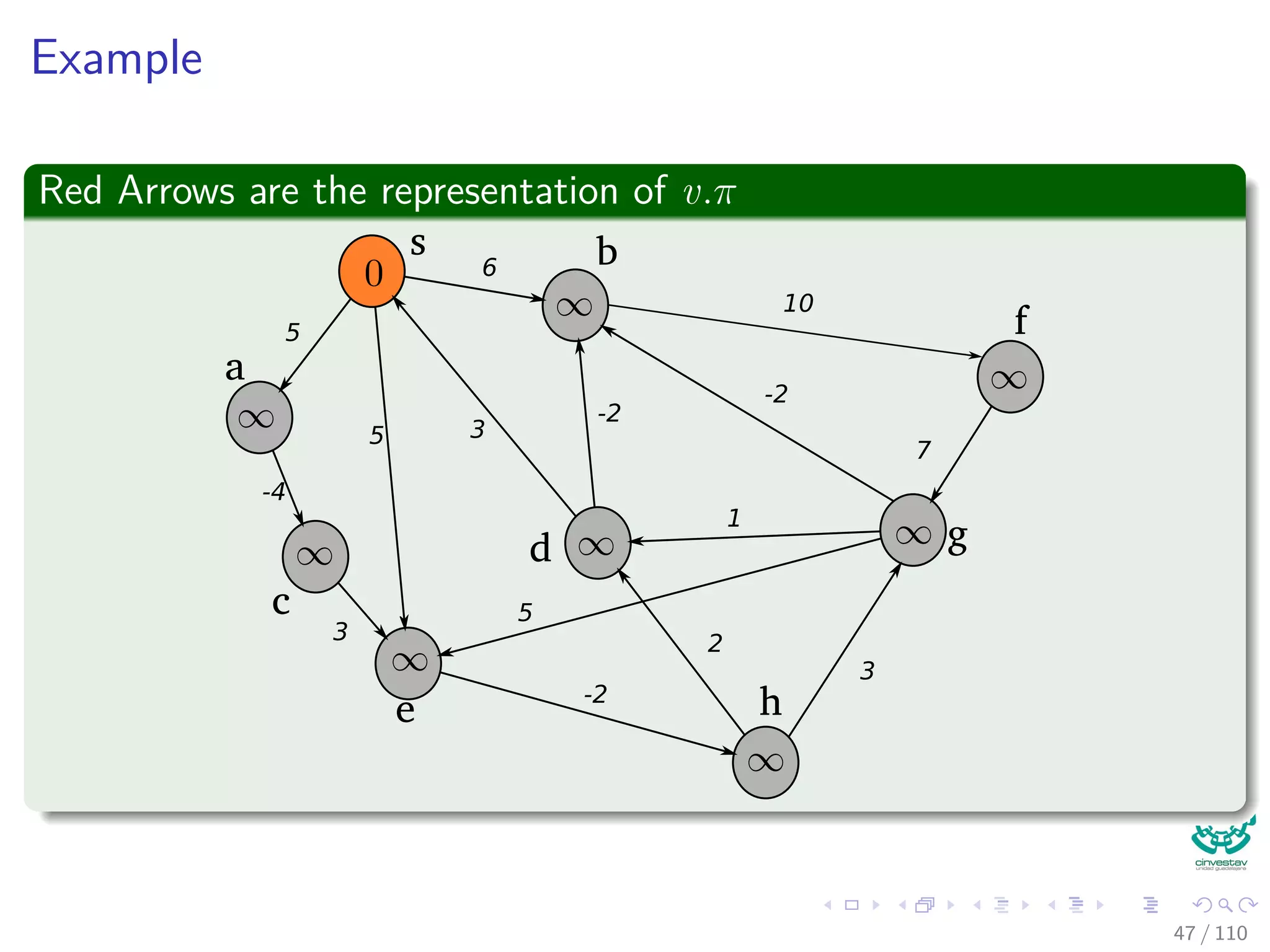 Proof
Then, we sum over all weights
w (p) =
k
i=1
w (vi−1, vi)
≤
k
i=1
(δ (s, vi) − δ(s, vi−1))
= δ(s, vk) − δ(s, v0)
= δ(s, vk)
Finally
So, equality holds and p is a shortest path because δ (s, vk) ≤ w (p).
44 / 108
 