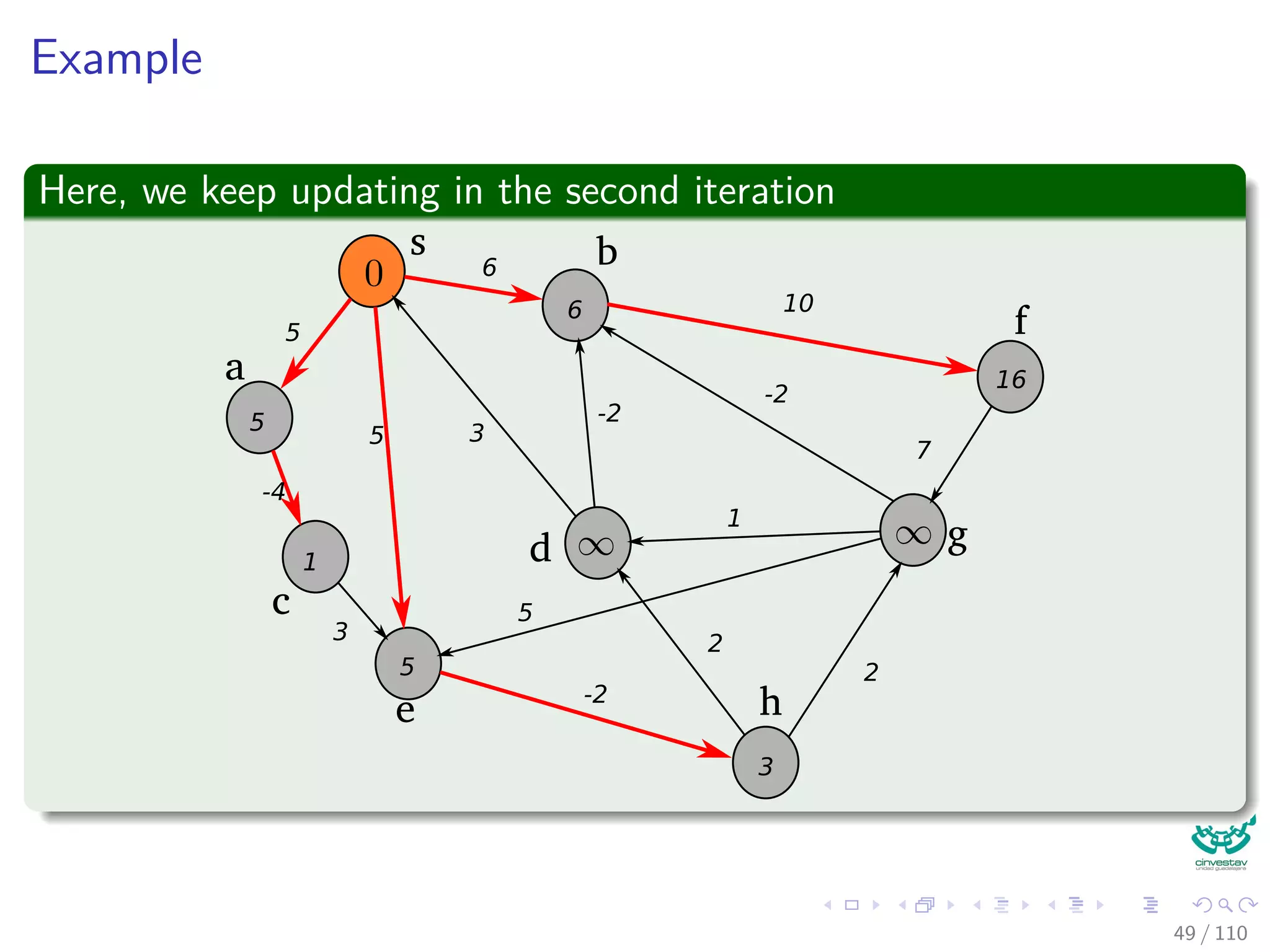 Proof
Then, we sum over all weights
w (p) =
k
i=1
w (vi−1, vi)
≤
k
i=1
(δ (s, vi) − δ(s, vi−1))
= δ(s, vk) − δ(s, v0)
= δ(s, vk)
Finally
So, equality holds and p is a shortest path because δ (s, vk) ≤ w (p).
44 / 108
 
