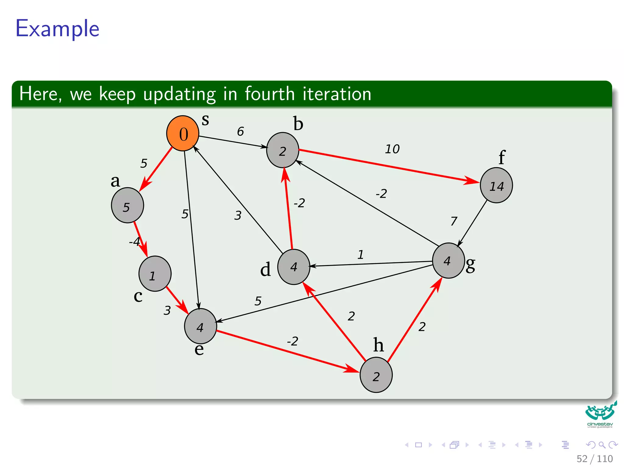 Outline
1 Introduction
Introduction and Similar Problems
2 General Results
Optimal Substructure Properties
Predecessor Graph
The Relaxation Concept
The Bellman-Ford Algorithm
Properties of Relaxation
3 Bellman-Ford Algorithm
Predecessor Subgraph for Bellman
Shortest Path for Bellman
Example
Bellman-Ford ﬁnds the Shortest Path
Correctness of Bellman-Ford
4 Directed Acyclic Graphs (DAG)
Relaxing Edges
Example
5 Dijkstra’s Algorithm
Dijkstra’s Algorithm: A Greedy Method
Example
Correctness Dijkstra’s algorithm
Complexity of Dijkstra’s Algorithm
6 Exercises
45 / 108
 