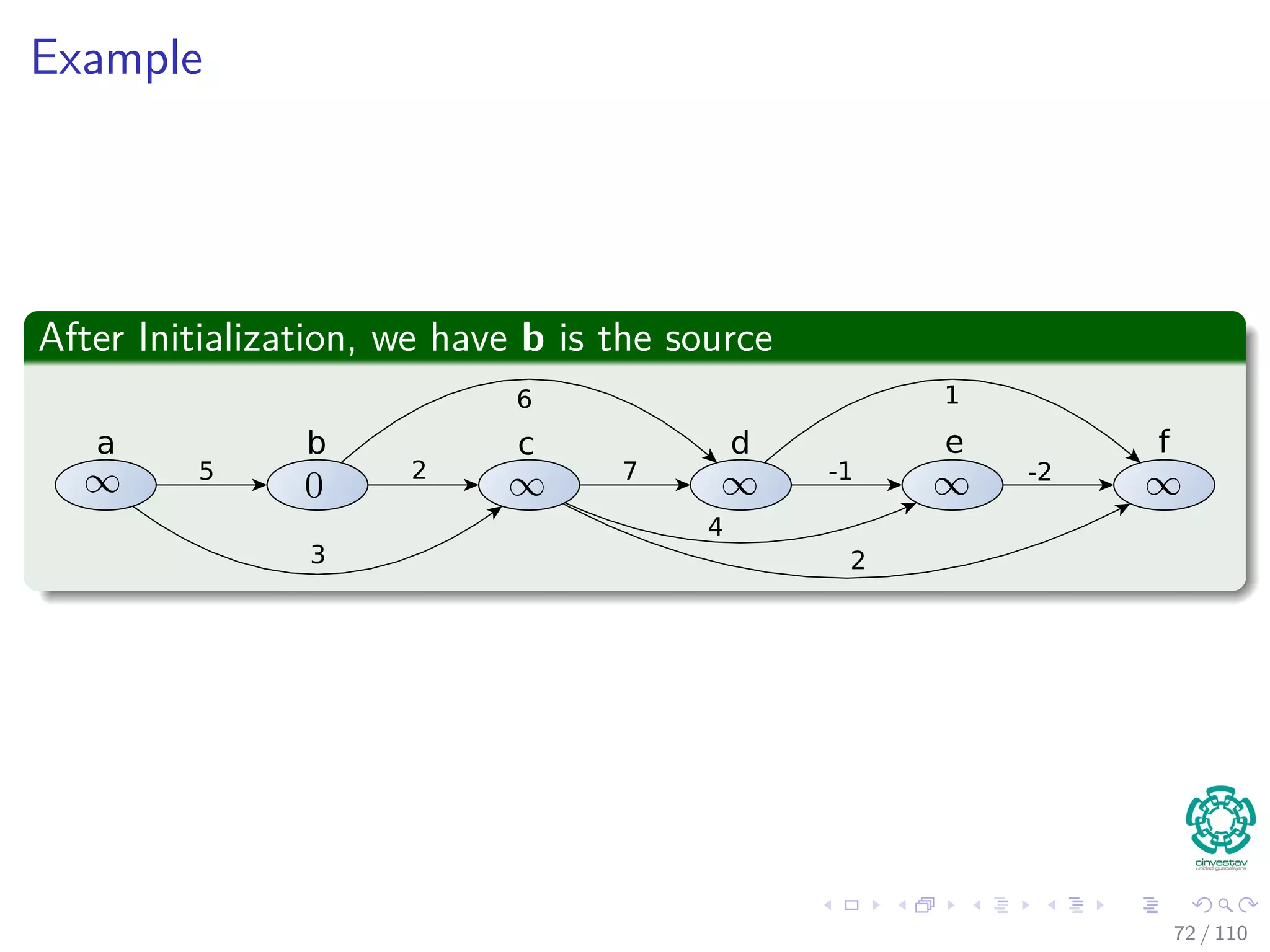 It is based in the following theorem
Theorem 24.5
If a weighted, directed graph G = (V , E) has source vertex s and no
cycles, then at the termination of the DAG-SHORTEST-PATHS
procedure, v.d = δ (s, v) for all vertices v ∈ V , and the predecessor
subgraph Gπ is a shortest path.
Proof
Left to you...
67 / 108
 