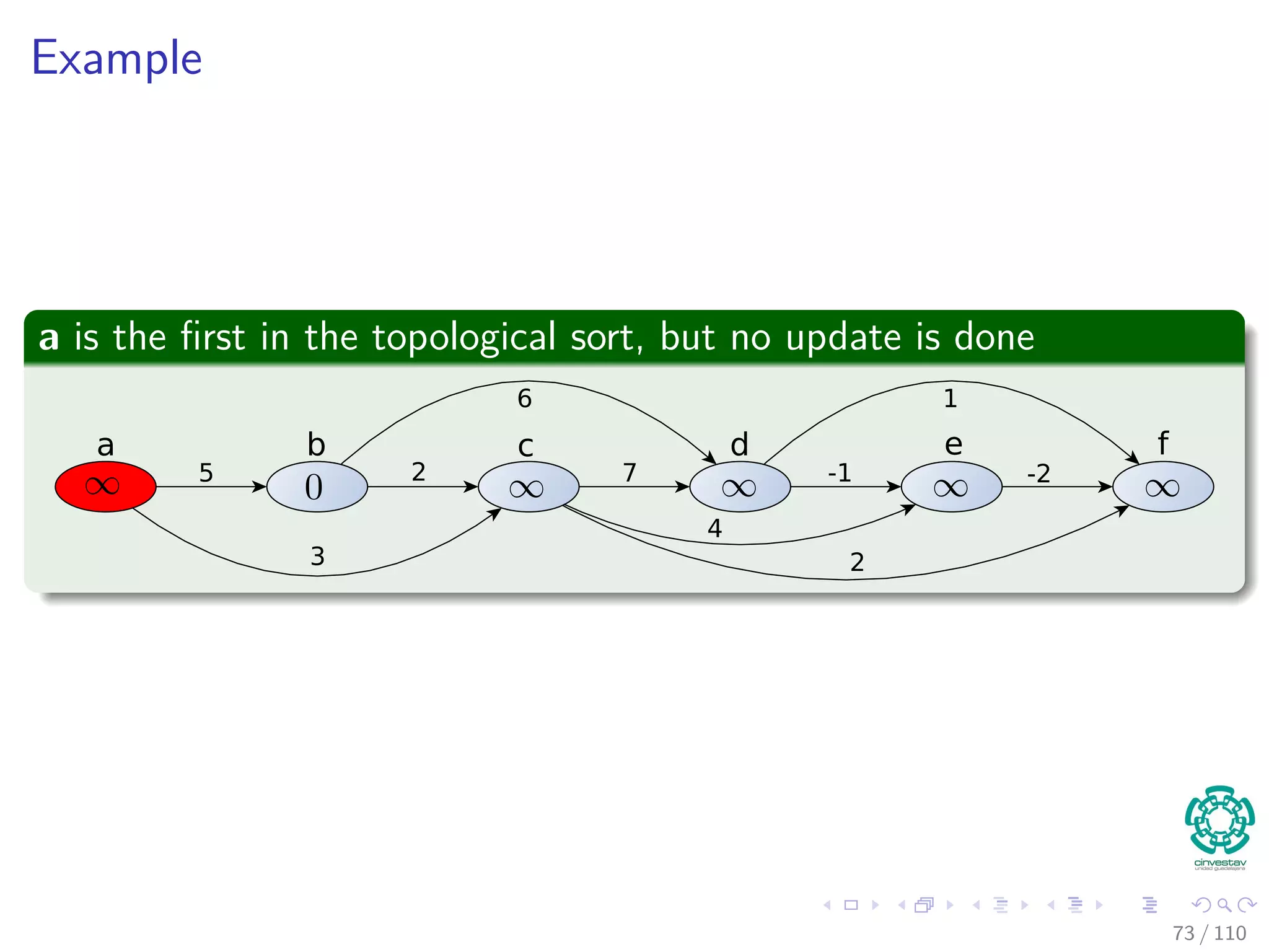 It is based in the following theorem
Theorem 24.5
If a weighted, directed graph G = (V , E) has source vertex s and no
cycles, then at the termination of the DAG-SHORTEST-PATHS
procedure, v.d = δ (s, v) for all vertices v ∈ V , and the predecessor
subgraph Gπ is a shortest path.
Proof
Left to you...
67 / 108
 