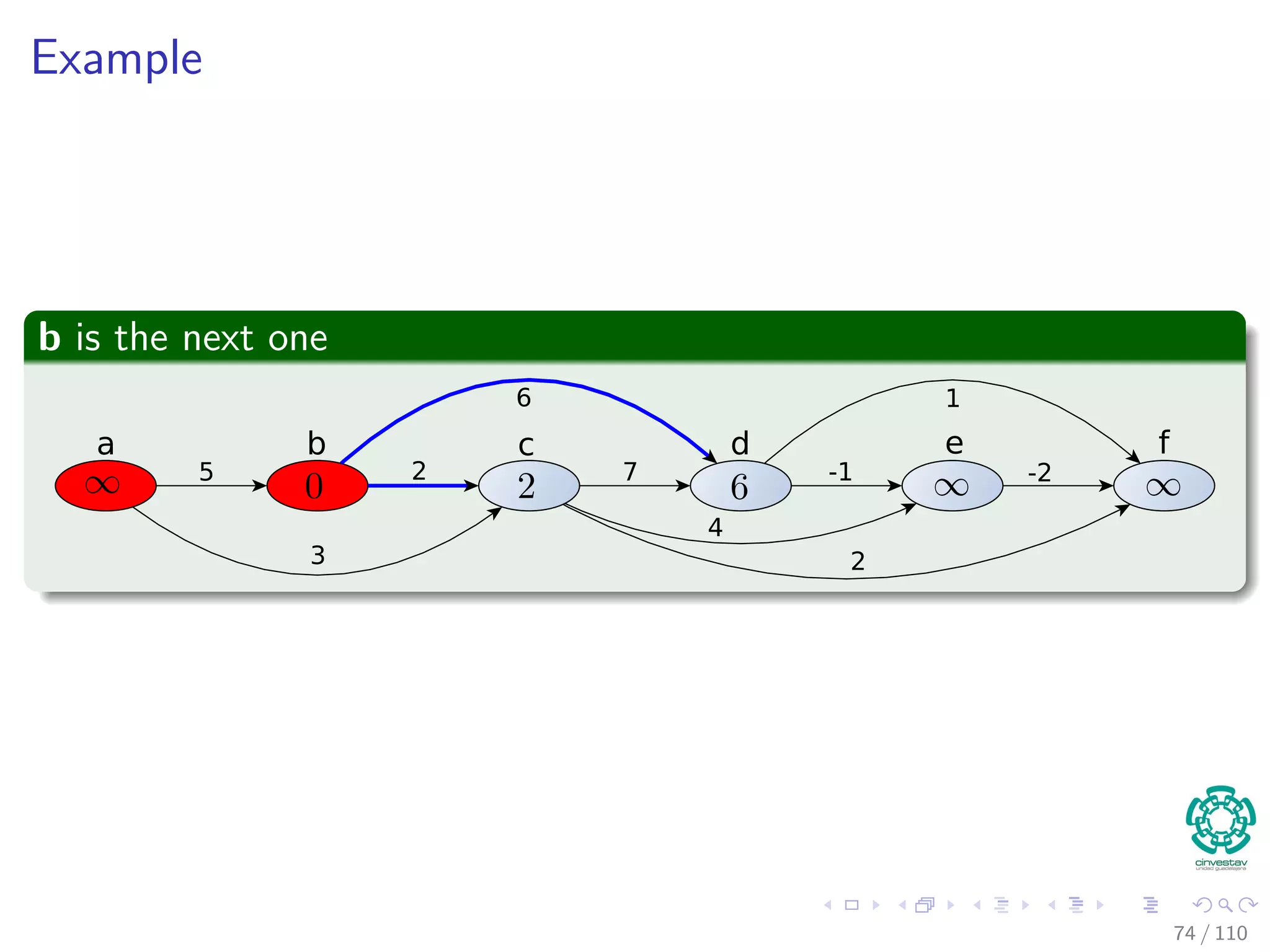 Complexity
We have that
1 Line 1 takes Θ (V + E).
2 Line 2 takes Θ (V ).
3 Lines 3-5 makes an iteration per vertex:
1 In addition, the for loop in lines 4-5 relaxes each edge exactly once
(Remember the sorting).
2 Making each iteration of the inner loop Θ (1)
Therefore
The total running time is equal to Θ (V + E).
68 / 108
 