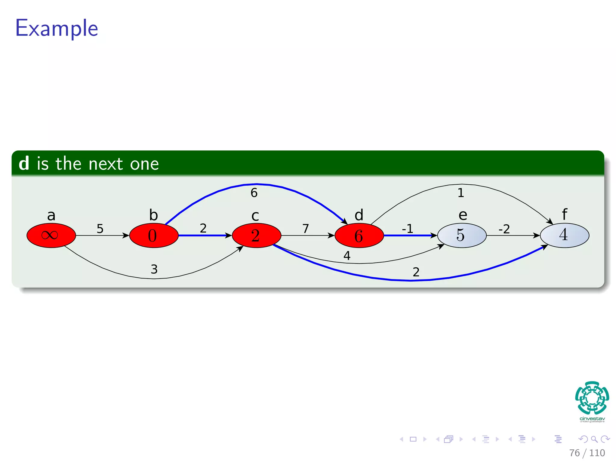 Complexity
We have that
1 Line 1 takes Θ (V + E).
2 Line 2 takes Θ (V ).
3 Lines 3-5 makes an iteration per vertex:
1 In addition, the for loop in lines 4-5 relaxes each edge exactly once
(Remember the sorting).
2 Making each iteration of the inner loop Θ (1)
Therefore
The total running time is equal to Θ (V + E).
68 / 108
 