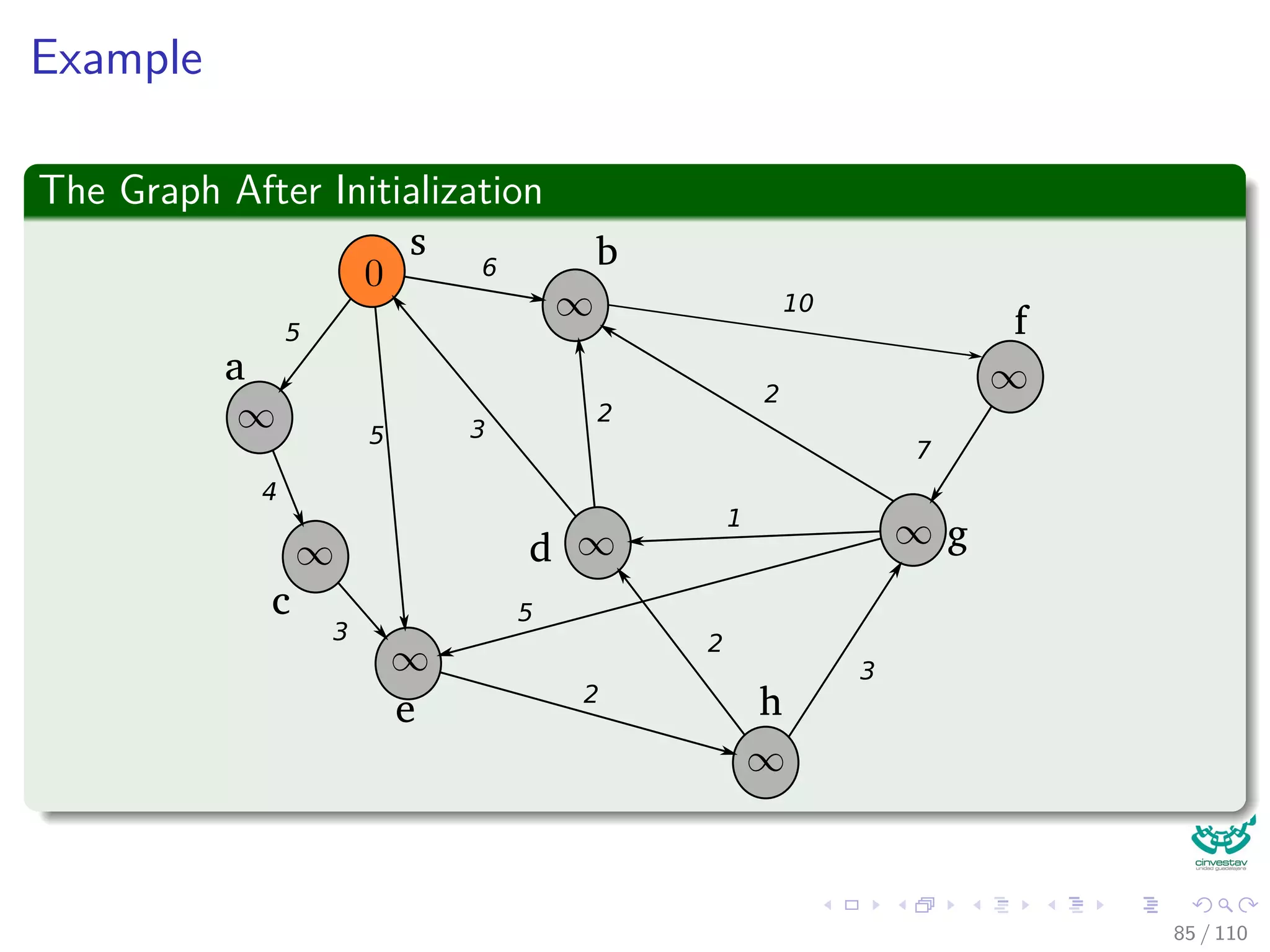 Dijkstra’s Algorithm
It is a greedy based method
Ideas?
Yes
We need to keep track of the greedy choice!!!
78 / 108
 