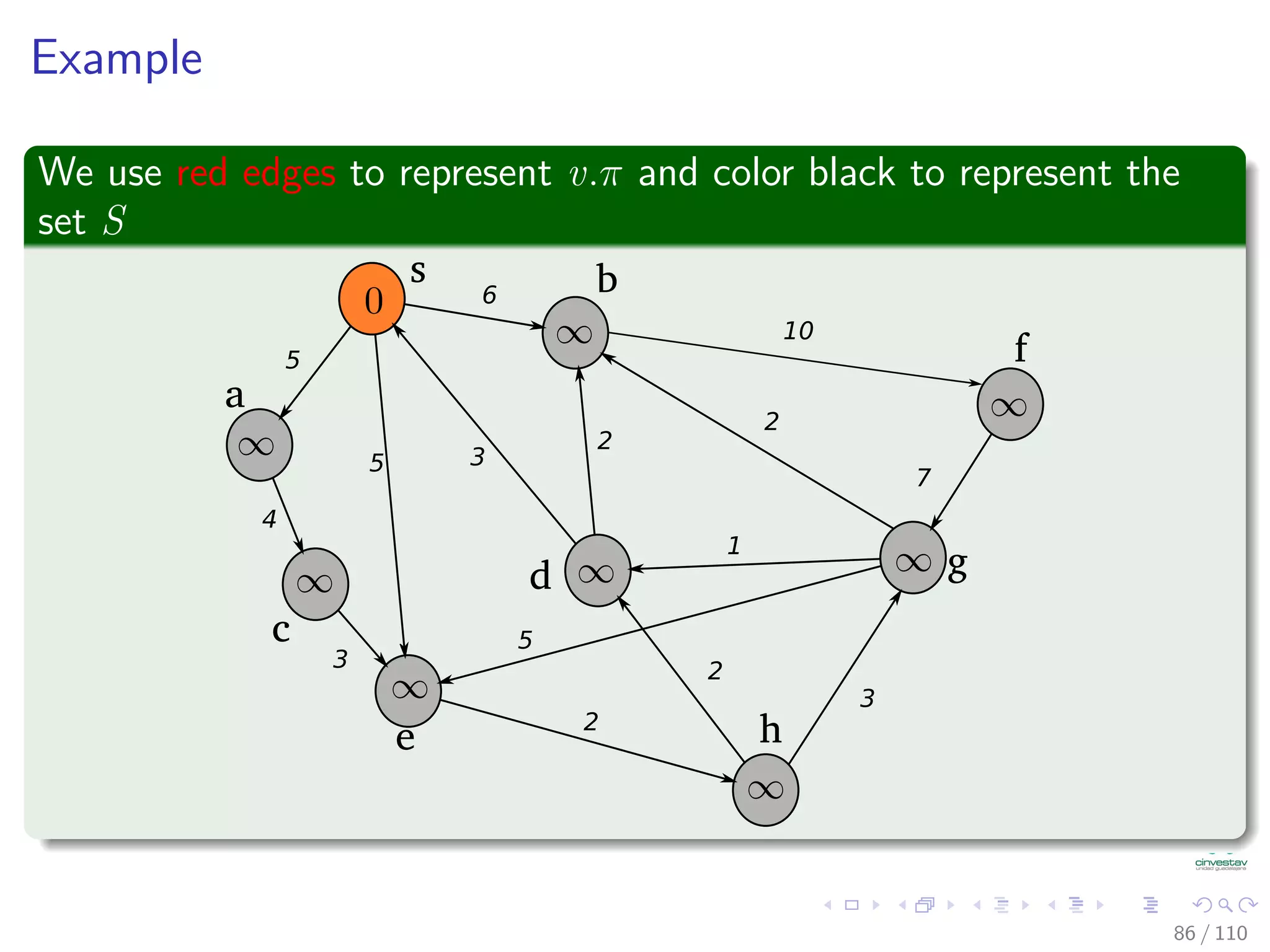 Dijkstra’s Algorithm
Assume no negative weight edges
1 Dijkstra’s algorithm maintains a set S of vertices whose
shortest path from s has been determined.
2 It repeatedly selects u in V − S with minimum shortest path estimate
(greedy choice).
3 It store V − S in priority queue Q.
79 / 108
 