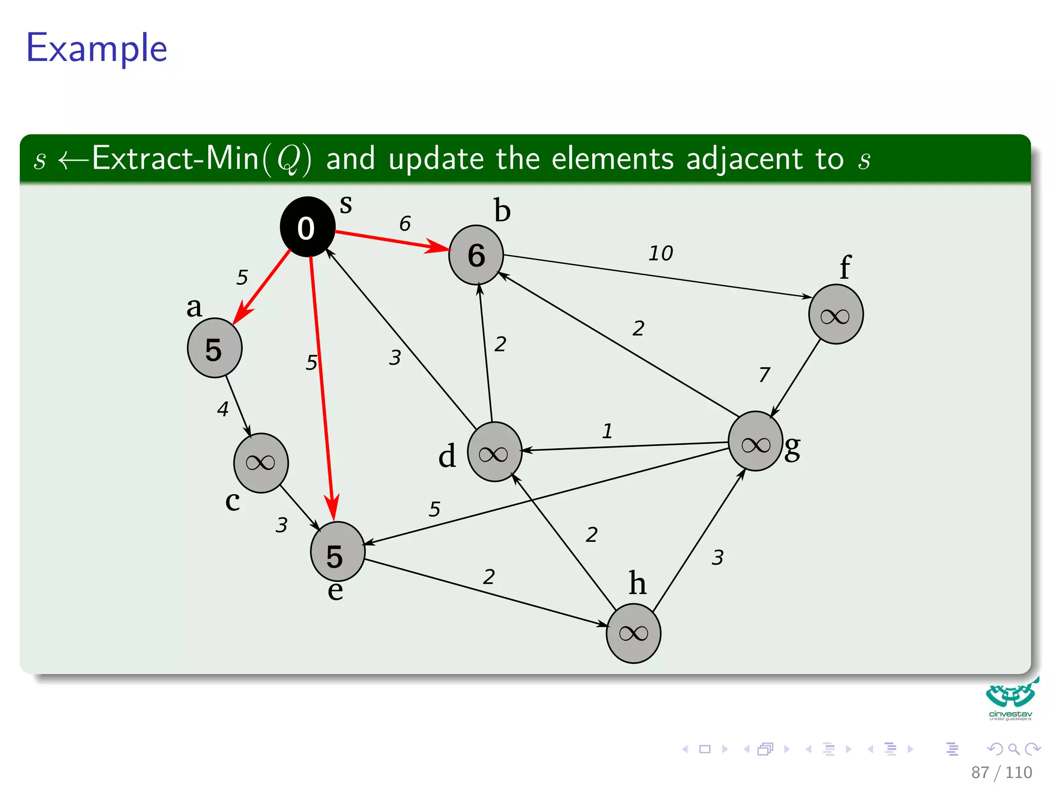 Dijkstra’s Algorithm
Assume no negative weight edges
1 Dijkstra’s algorithm maintains a set S of vertices whose
shortest path from s has been determined.
2 It repeatedly selects u in V − S with minimum shortest path estimate
(greedy choice).
3 It store V − S in priority queue Q.
79 / 108
 