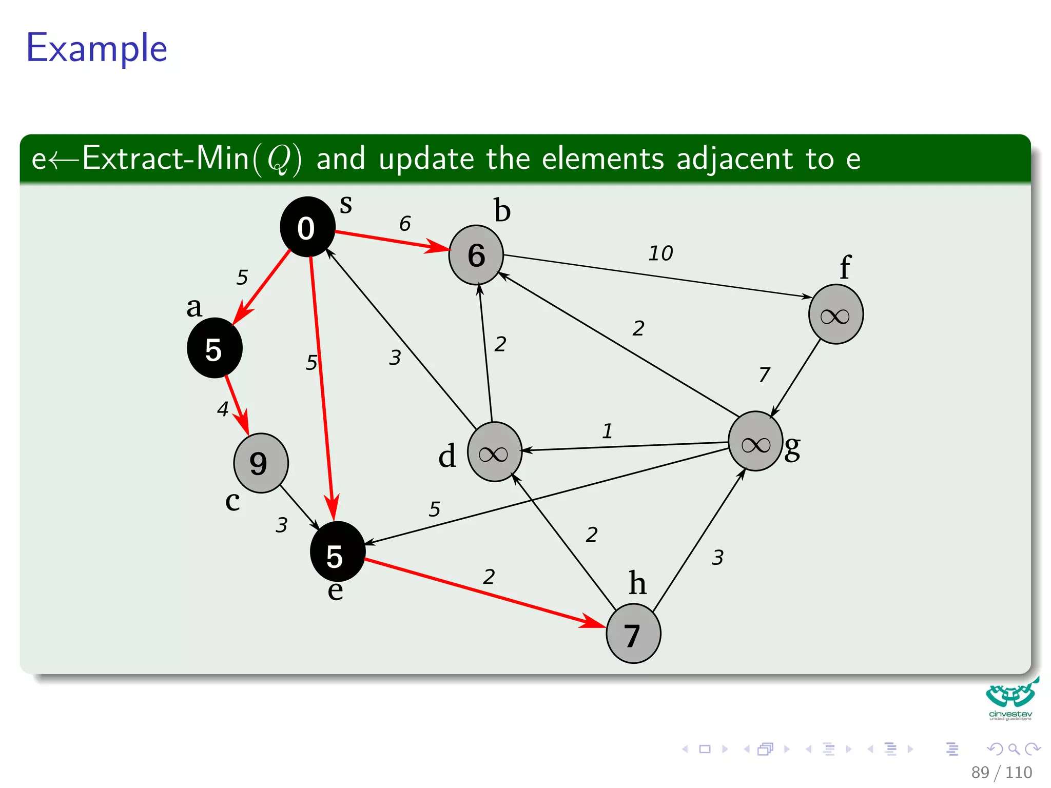 Dijkstra’s algorithm
DIJKSTRA(G, w, s)
1 INITIALIZE(G, s)
2 S = ∅
3 Q = V [G]
4 while Q = ∅
5 u =Extract-Min(Q)
6 S = S ∪ {u}
7 for each vertex v ∈ Adj [u]
8 Relax(u,v,w)
80 / 108
 