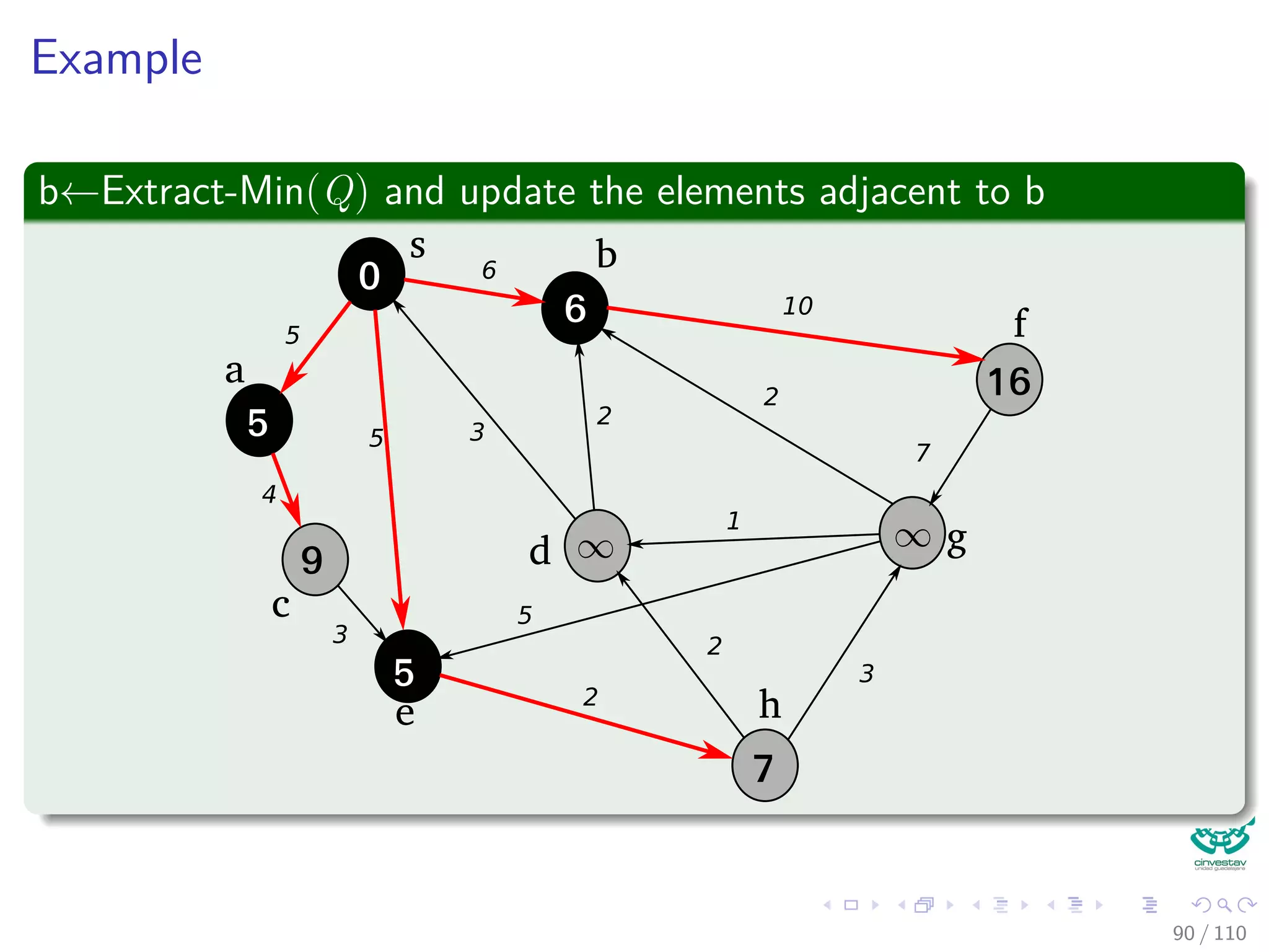 Dijkstra’s algorithm
DIJKSTRA(G, w, s)
1 INITIALIZE(G, s)
2 S = ∅
3 Q = V [G]
4 while Q = ∅
5 u =Extract-Min(Q)
6 S = S ∪ {u}
7 for each vertex v ∈ Adj [u]
8 Relax(u,v,w)
80 / 108
 