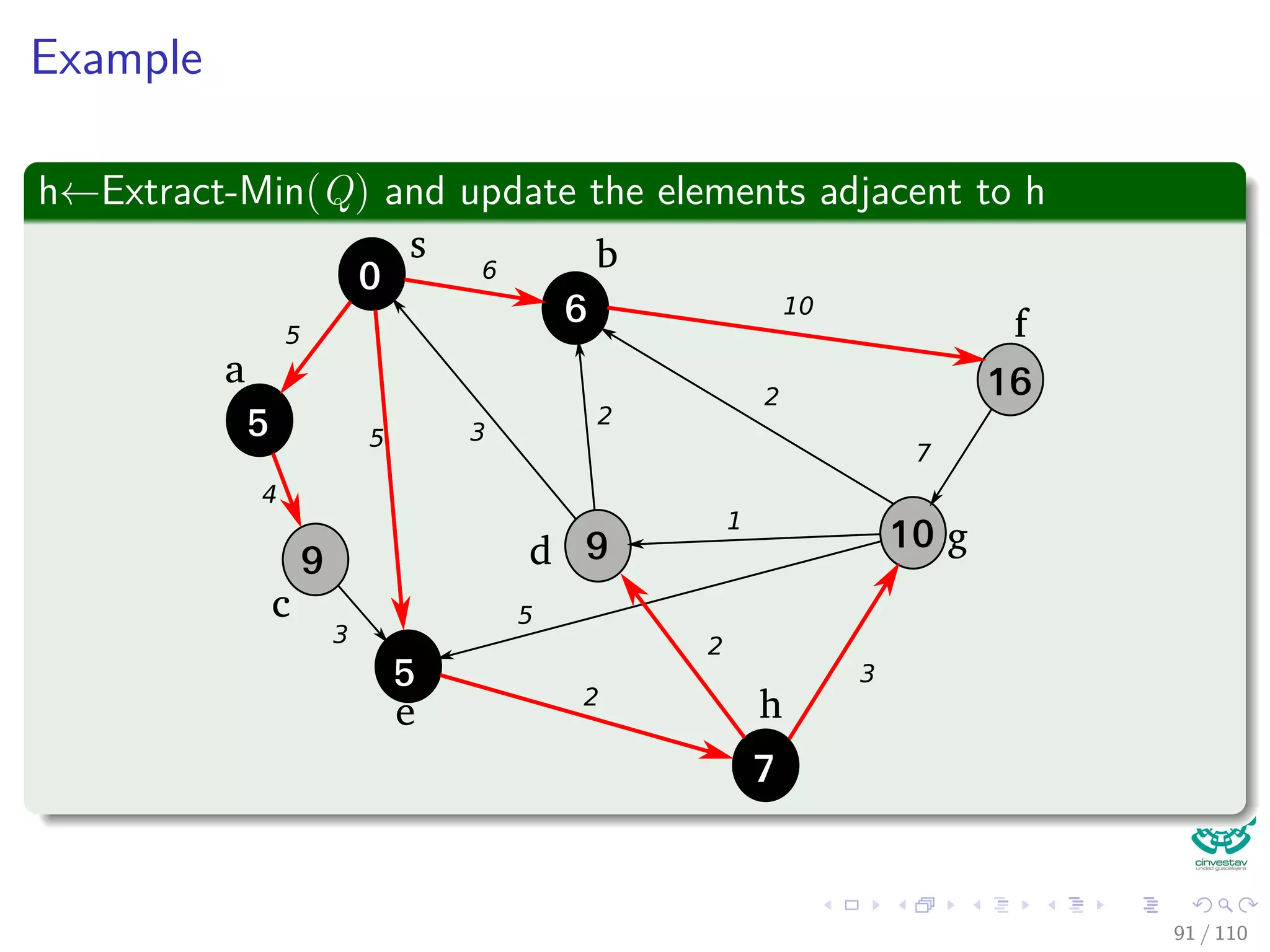 Dijkstra’s algorithm
DIJKSTRA(G, w, s)
1 INITIALIZE(G, s)
2 S = ∅
3 Q = V [G]
4 while Q = ∅
5 u =Extract-Min(Q)
6 S = S ∪ {u}
7 for each vertex v ∈ Adj [u]
8 Relax(u,v,w)
80 / 108
 