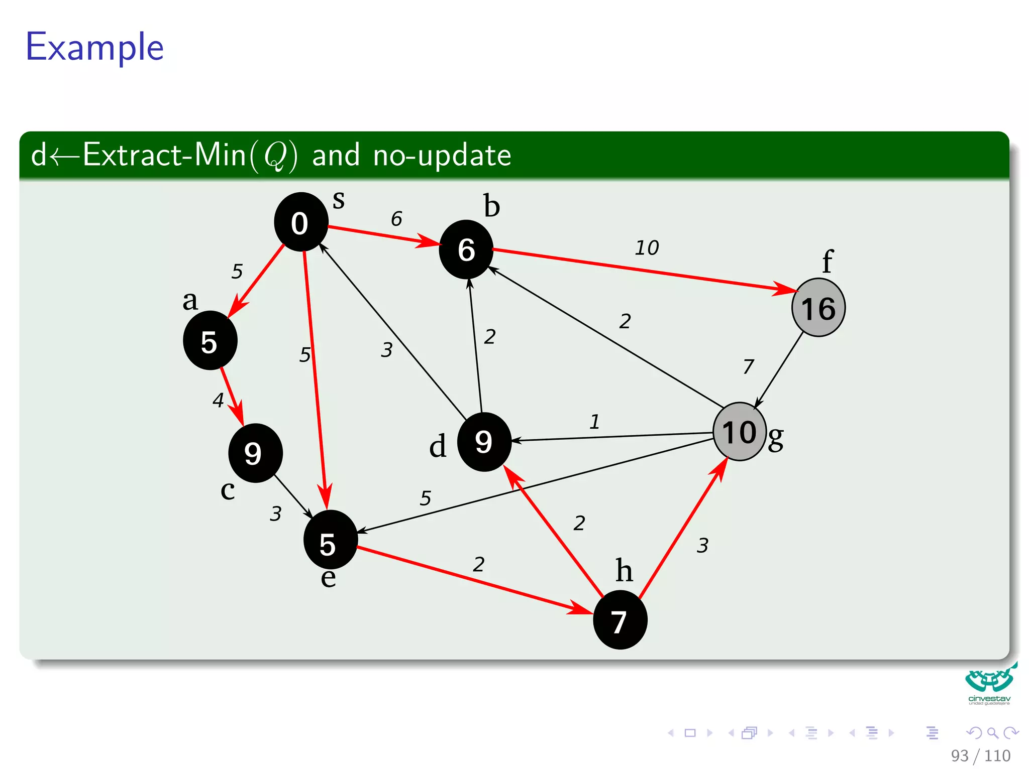 Example
The Graph After Initialization
s b
d
a
c
e h
g
f5
4
5
3
3
6
2
1
5
2
2
7
2
10
3
82 / 108
 