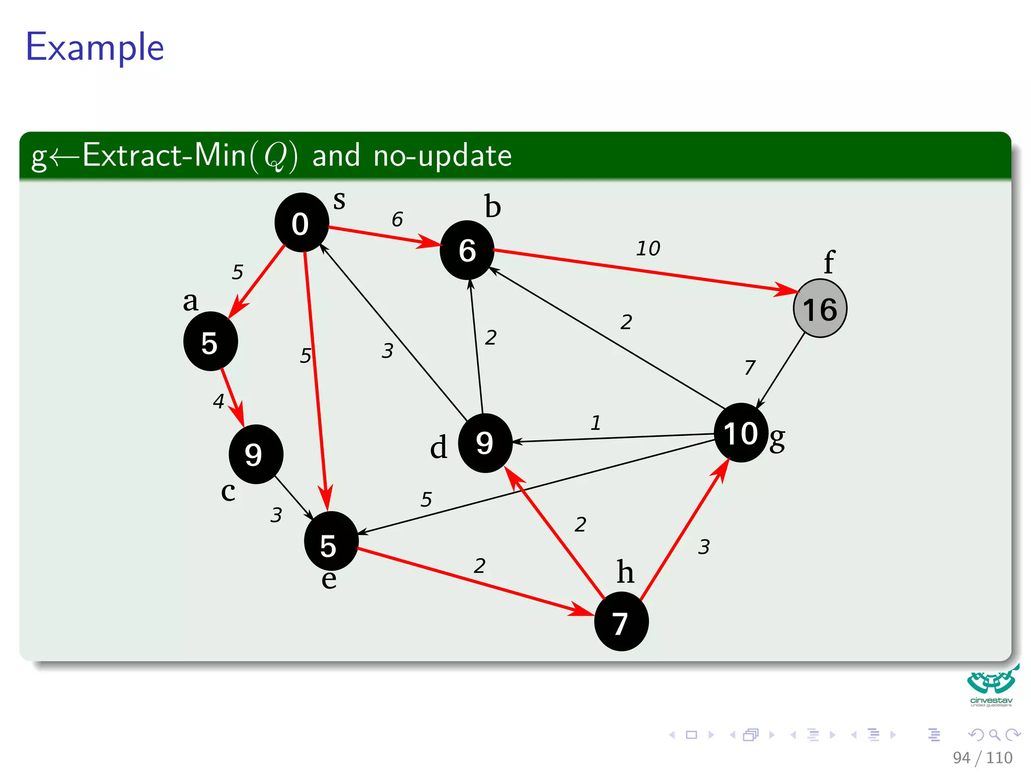 Example
We use red edges to represent v.π and color black to represent the
set S
s b
d
a
c
e h
g
f5
4
5
3
3
6
2
1
5
2
2
7
2
10
3
83 / 108
 