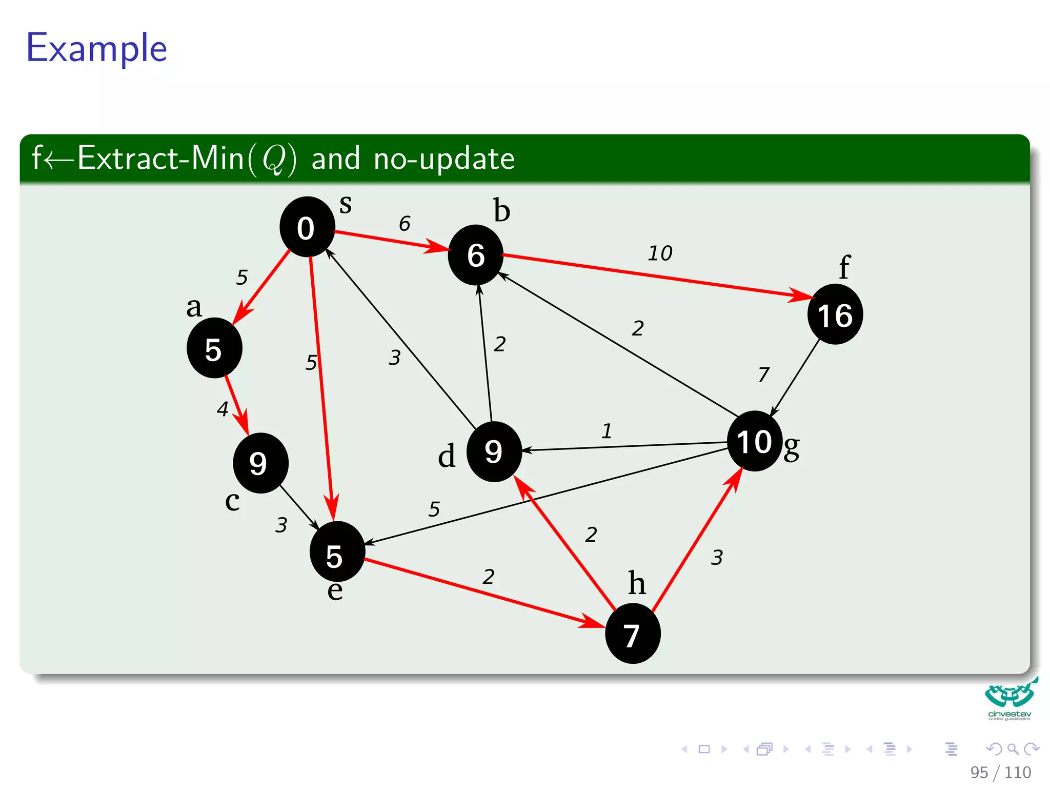 Example
s ←Extract-Min(Q) and update the elements adjacent to s
s b
d
a
c
e h
g
f5
4
5
3
3
6
2
1
5
2
2
7
2
10
3
0
5
5
6
84 / 108
 