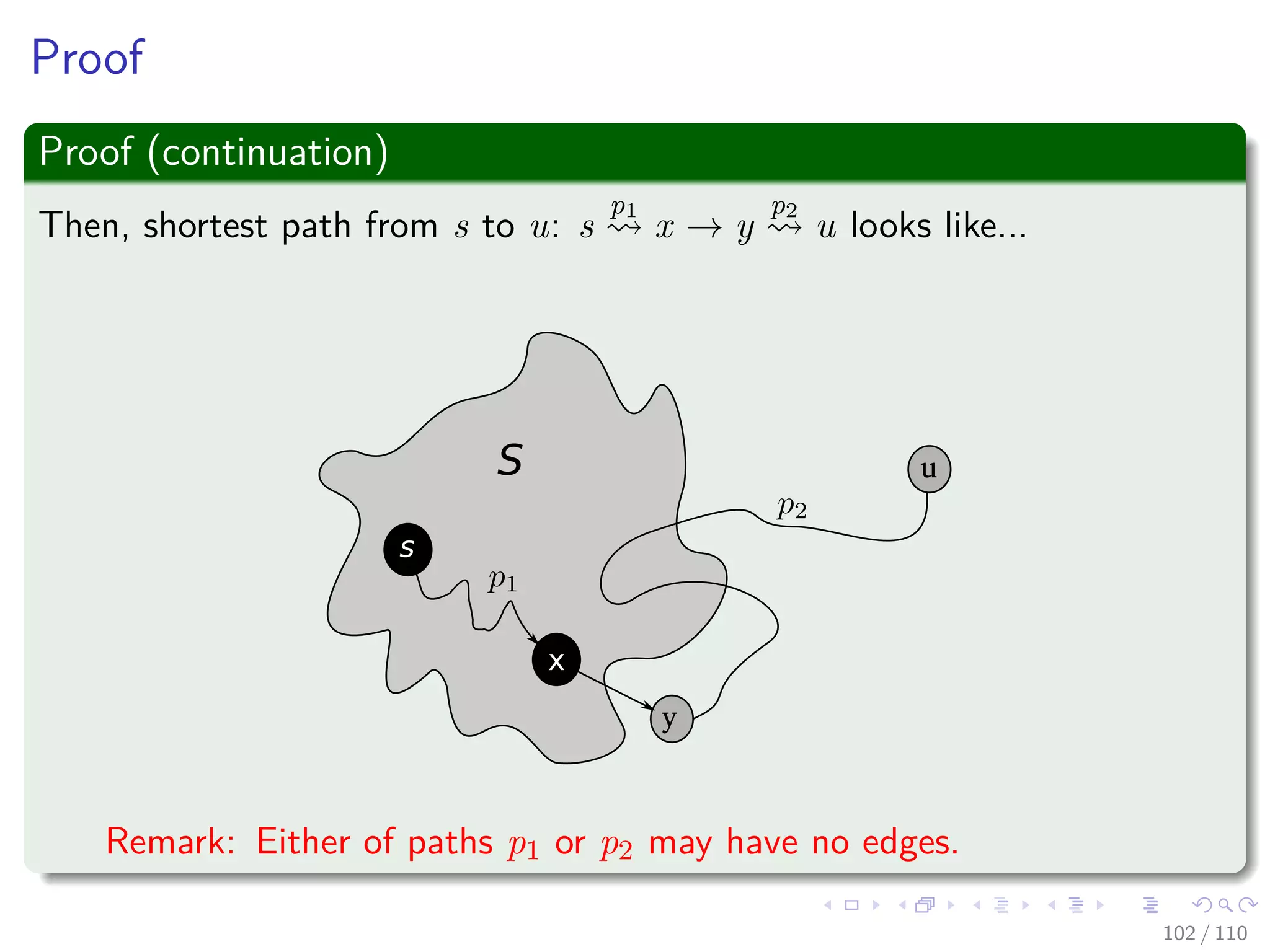 Proof
Thus
We are going to prove for each u in V , u.d = δ(s, u) when u is inserted in
S.
Initialization
Initially S = ∅, thus the invariant is true.
Maintenance
We want to show that in each iteration u.d = δ (s, u) for the vertex added
to set S.
For this, note the following
Note that s.d = δ(s, s) = 0 when s is inserted, so u = s.
In addition, we have that S = ∅ before u is added.
95 / 108
 
