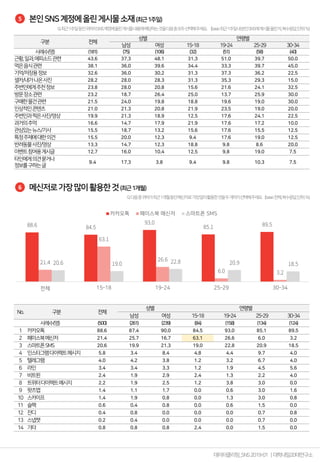 5
6
전체 15-18 19-24 25-29 30-34
카카오톡 페이스북 메신저 스마트폰 SMS
 