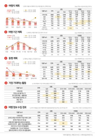 1
2
4
5
3
27.6 25.8 20.4 19.0 16.0 14.8
일본 제주 동남아 서울 부산 없음
전체 만 15~18세
만 19~24세 만 25~29세
만 30~34세
6.3 18.1
33.8 28.6
10.3 ...