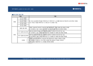 데이터플러스_2020-C-01-02 | 소비 - O2O
■분석 단위 구분 기준
구분 기준
연령
만 15~28세
본 조사는 MZ세대의 특성을 뚜렷하게 보기 위하여 만 15~39세를 대상으로 하였으며, 5세 단위로 구분함
(*단, 미성년 구분을 위하여 만 15~18세, 만 19~24세로 구분)
만 19~24세
만 25~29세
만 30~34세
만 35~39세
세대
밀레니얼 세대
대체로 1980년대 초반부터 1990년대 중반 출생자까지 아울러 밀레니얼 세대라 지칭함
본 조사에서는 1981~1995년 출생자(만 25~39세)까지를 밀레니얼 세대로 분류함
전기 밀레니얼 세대
밀레니얼 세대의 특성을 보다 면밀하게 살펴보기 위하여 전기와 후기로 나눔
본 조사에서는 1981~1988년 출생자(만 32~39세)를 전기 밀레니얼 세대로 분류함
후기 밀레니얼 세대
밀레니얼 세대의 특성을 보다 면밀하게 살펴보기 위하여 전기와 후기로 나눔
본 조사에서는 1989~1995년 출생자(만 25~31세)를 후기 밀레니얼 세대로 분류함
Z세대
대체로 1990년대 중반부터 2000년대 후반 출생자까지 아울러 Z세대라 지칭함
본 조사에서는 설문조사 가능 연령 및 밀레니얼 세대와의 구분을 고려하여
1996~2005년 출생자(만 15~24세)를 Z세대로 분류함
Copyright © 2020 Univ Tomorrow Research Laboratory for the Twenties all rights reserved.
 