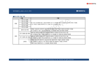 데이터플러스_2020-L-01-01 | 여가
■분석 단위 구분 기준
대체로 1990년대 중반부터 2000년대 후반 출생자까지 아울러 Z세대라 지칭함
본 조사에서는 설문조사 가능 연령 및 밀레니얼 세대와의 구분을 고려하여
1996~2005년 출생자(만 15~24세)를 Z세대로 분류함
본 조사는 MZ세대(1981~2005년 출생자, 만 15-39세)를 대상으로 하였으며, 5세 단위로 구분함
(*단, 미성년 구분을 위하여 만 15~18세, 만 19~24세로 구분)
만 19~24세
만 35~39세
Z세대
세대
만 30~34세
대체로 1980년대 초반부터 1990년대 중반 출생자까지 아울러 밀레니얼 세대라 지칭함
본 조사에서는 1981~1995년 출생자(만 25~39세)를 밀레니얼 세대로 분류함
전기 밀레니얼 세대
밀레니얼 세대의 특성을 보다 면밀하게 살펴보기 위하여 전기와 후기로 나눔
본 조사에서는 1981~1988년 출생자(만 32~39세)를 전기 밀레니얼 세대로 분류함
Copyright © 2020 Univ Tomorrow Research Laboratory for the Twenties all rights reserved.
밀레니얼 세대
후기 밀레니얼 세대
밀레니얼 세대의 특성을 보다 면밀하게 살펴보기 위하여 전기와 후기로 나눔
본 조사에서는 1989~1995년 출생자(만 25~31세)를 후기 밀레니얼 세대로 분류함
만 25~29세
구분 기준
연령
만 15~18세
 