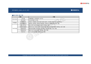 데이터플러스_2020-L-01-01 | 여가
■분석 단위 구분 기준
상기 4가지 경우를 제외한 모든 사례
중학생∙고등학생, 대학생∙대학원생, 전업주부, 취업준비생∙무직, 기타
가구구성
혼자, 혼자 및 반려동물과 함께 거주하는 사례
미혼부모동반 배우자 또는 자녀와 함께 거주하지 않으면서, 부모님과 함께 거주하는 모든 사례
기혼무자녀
구분 기준
미혼1인가구
배우자와 함께 거주하면서 자녀와는 거주하지 않는 모든 사례
기혼유자녀 배우자 및 자녀와 함께 거주하는 모든 사례
기타가구
비수도권
경제활동자
비경제활동자
Copyright © 2020 Univ Tomorrow Research Laboratory for the Twenties all rights reserved.
거주지역1
서울특별시, 인천광역시, 경기도
수도권 제외 전 지역
수도권
경제활동
직장인, 자영업자∙개인사업자∙법인사업자, 프리랜서∙파트타임∙아르바이트
 