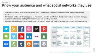 Know your audience and what social networks they use
Use of social media is as varied as we are, so it’s important to understand where and how your audience uses
social.
Most social media activity takes place on Facebook, LinkedIn, and Twitter. But there are lots of channels. Ask your
customers what social media platforms they use, and how they use them.
Are they primarily using a smartphone for social media? If yes, you need to be sure your content is mobile-friendly.
Number 1
Source: April Heavens-Woodcock, Slideshare: A Morning of Social Media, 23 October 2014.
 