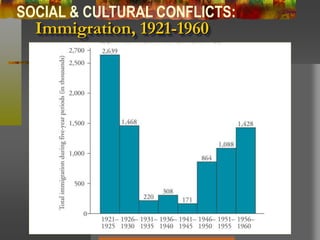 Immigration, 1921-1960
SOCIAL & CULTURAL CONFLICTS:
 