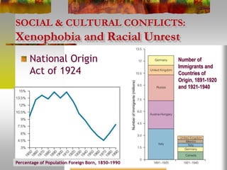 SOCIAL & CULTURAL CONFLICTS:
Xenophobia and Racial Unrest
National Origin
Act of 1924
Number of
Immigrants and
Countries of
Origin, 1891-1920
and 1921-1940
Percentage of Population Foreign Born, 1850-1990
 