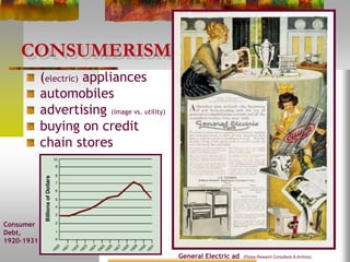 CONSUMERISM
(electric) appliances
automobiles
advertising (image vs. utility)
buying on credit
chain stores
Consumer
Debt,
1920–1931
General Electric ad (Picture Research Consultants & Archives)
 
