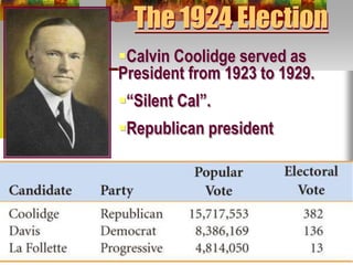 The 1924 Election
Calvin Coolidge served as
President from 1923 to 1929.
“Silent Cal”.
Republican president
 