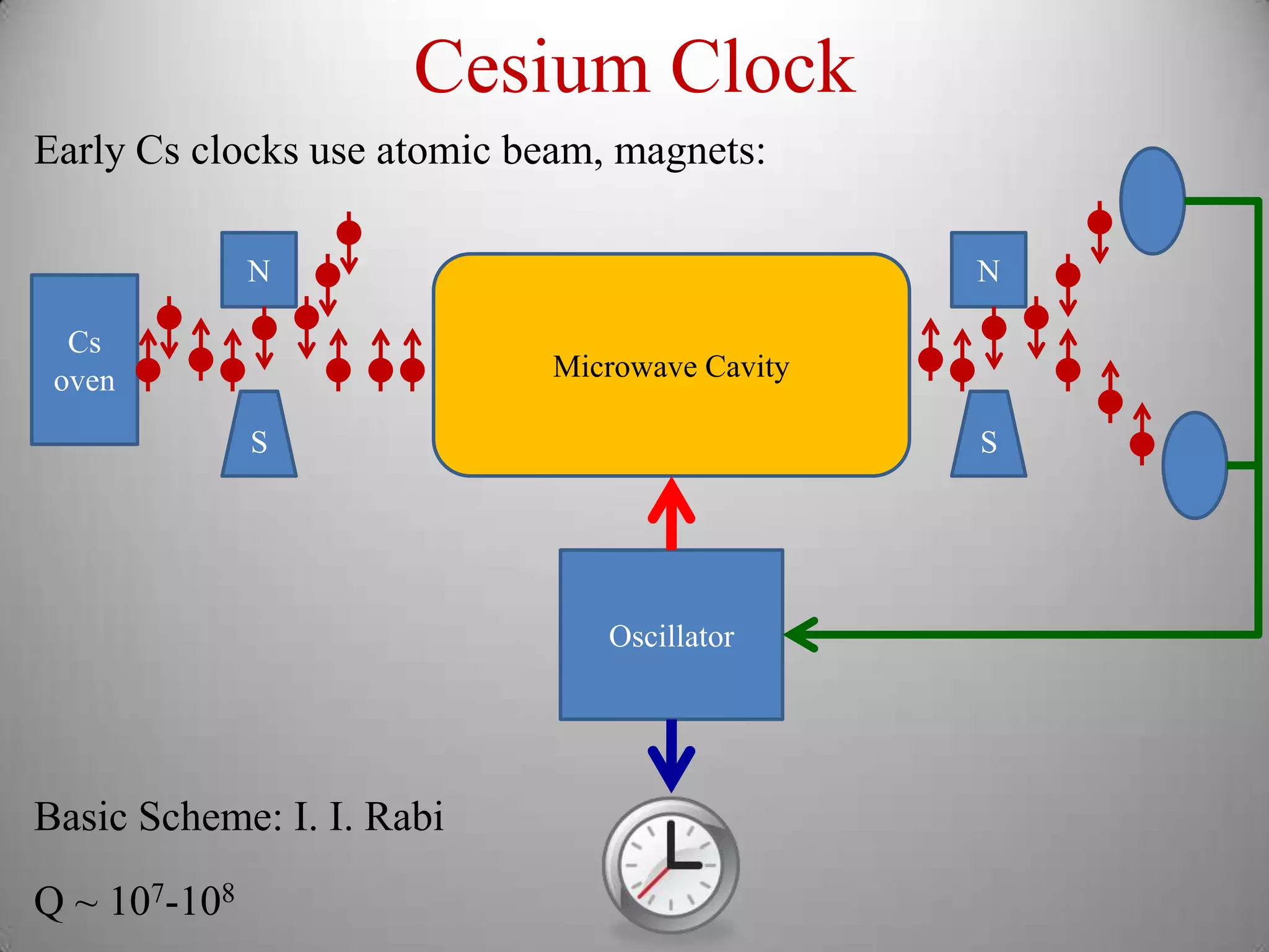 Cesium Clock
Early Cs clocks use atomic beam, magnets:

              N                                 N

  Cs
 oven                        Microwave Cavity

              S                                 S




                                Oscillator




Basic Scheme: I. I. Rabi

Q ~ 107-108
 