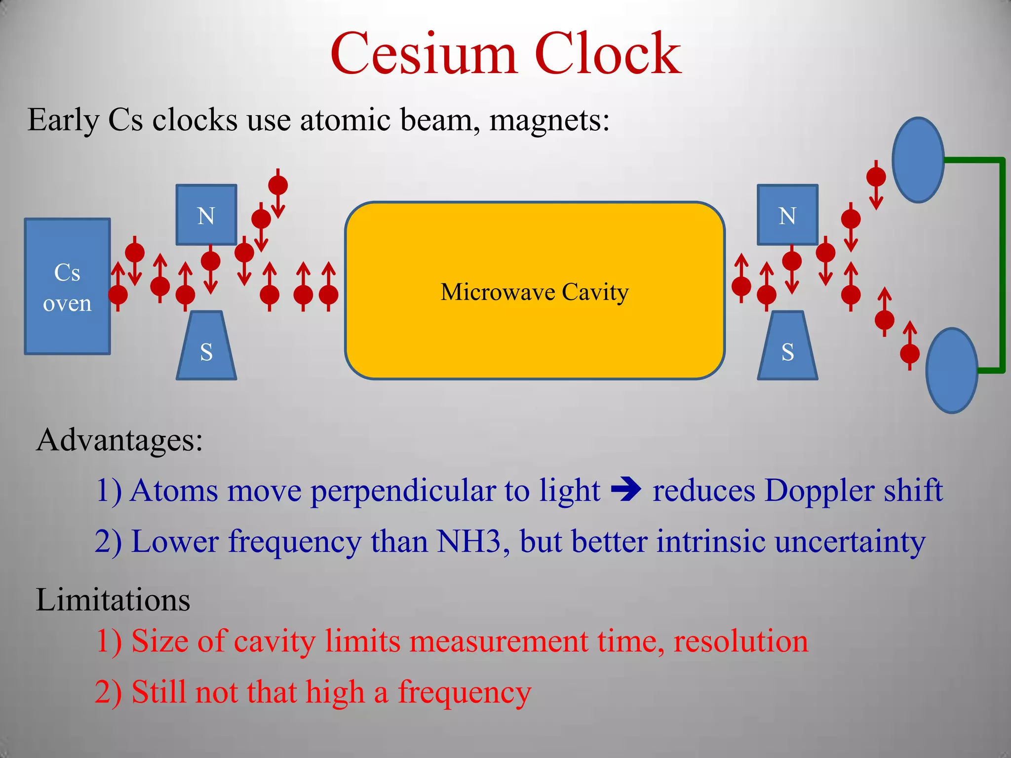 Cesium Clock
Early Cs clocks use atomic beam, magnets:

               N                                          N

  Cs
 oven                             Microwave Cavity

                S                                         S


Advantages:
   1) Atoms move perpendicular to light  reduces Doppler shift
        2) Lower frequency than NH3, but better intrinsic uncertainty
Limitations
   1) Size of cavity limits measurement time, resolution
        2) Still not that high a frequency
 