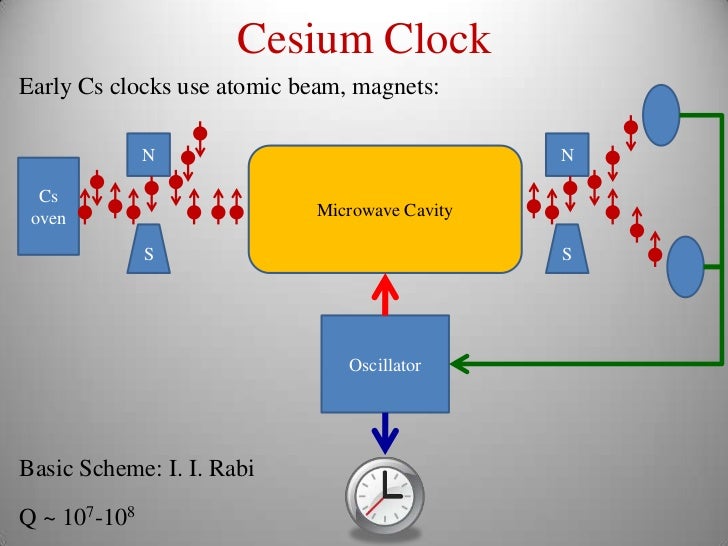 A History of Atomic Clocks