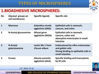 microsphere as drug delivery system | PPTX
