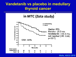 Vandetanib vs placebo in medullary
thyroid cancer
Wells, ASCO 2010
 