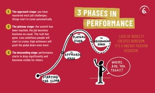 LACK OF NOVELTY
CREATES BOREDOM.
IT’S A SNEAKY PASSION
ASSASSIN.
1	 The approach stage: you have
mastered most job challenges,
things start to come automatically
2	 The plateau stage: the summit has
been reached, the job becomes
business as usual. The rush has
gone. Less ambitious people will
start to cruise, high achievers will
push the pedal down even more
3	 The descending stage: performance
starts to drop significantly and
­becomes visible for others
3 PHASES IN
PERFORMANCE
 