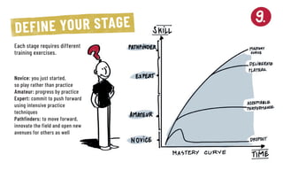 DEFINE YOUR STAGE
Each stage requires different
training exercises.
Novice: you just started,
so play rather than practice
Amateur: progress by practice
Expert: commit to push forward
using intensive practice
techniques
Pathfinders: to move forward,
innovate the field and open new
avenues for others as well
 