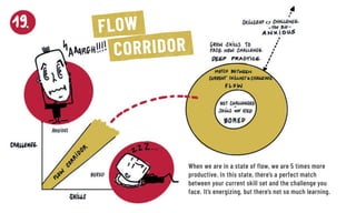 When we are in a state of flow, we are 5 times more
­productive. In this state, there’s a perfect match
­between your current skill set and the challenge you
face. It’s energizing, but there’s not so much learning.
FLOW
CORRIDOR
 