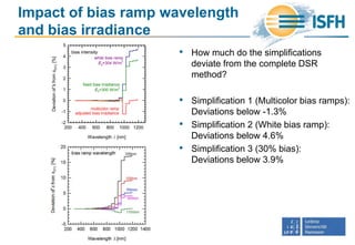 Impact of bias ramp wavelength
and bias irradiance
• How much do the simplifications
deviate from the complete DSR
method?
• Simplification 1 (Multicolor bias ramps):
Deviations below -1.3%
• Simplification 2 (White bias ramp):
Deviations below 4.6%
• Simplification 3 (30% bias):
Deviations below 3.9%
Wavelength [nm]
200 400 600 800 1000 1200
DeviationofsfromsSTC[%]
-2
-1
0
1
2
3
4
5
bias intensity
fixed bias irradiance
E0=300 W/m
2
white bias ramp
E0=304 W/m
2
multicolor ramp
adjusted bias irradiance
~
 