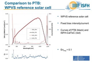 Comparison to PTB:
WPVS reference solar cell
• WPVS reference solar cell
• Fixed bias intensity/current
• Curves of PTB (black) and
ISFH-CalTeC (red)
• Enavg = 0.1
 