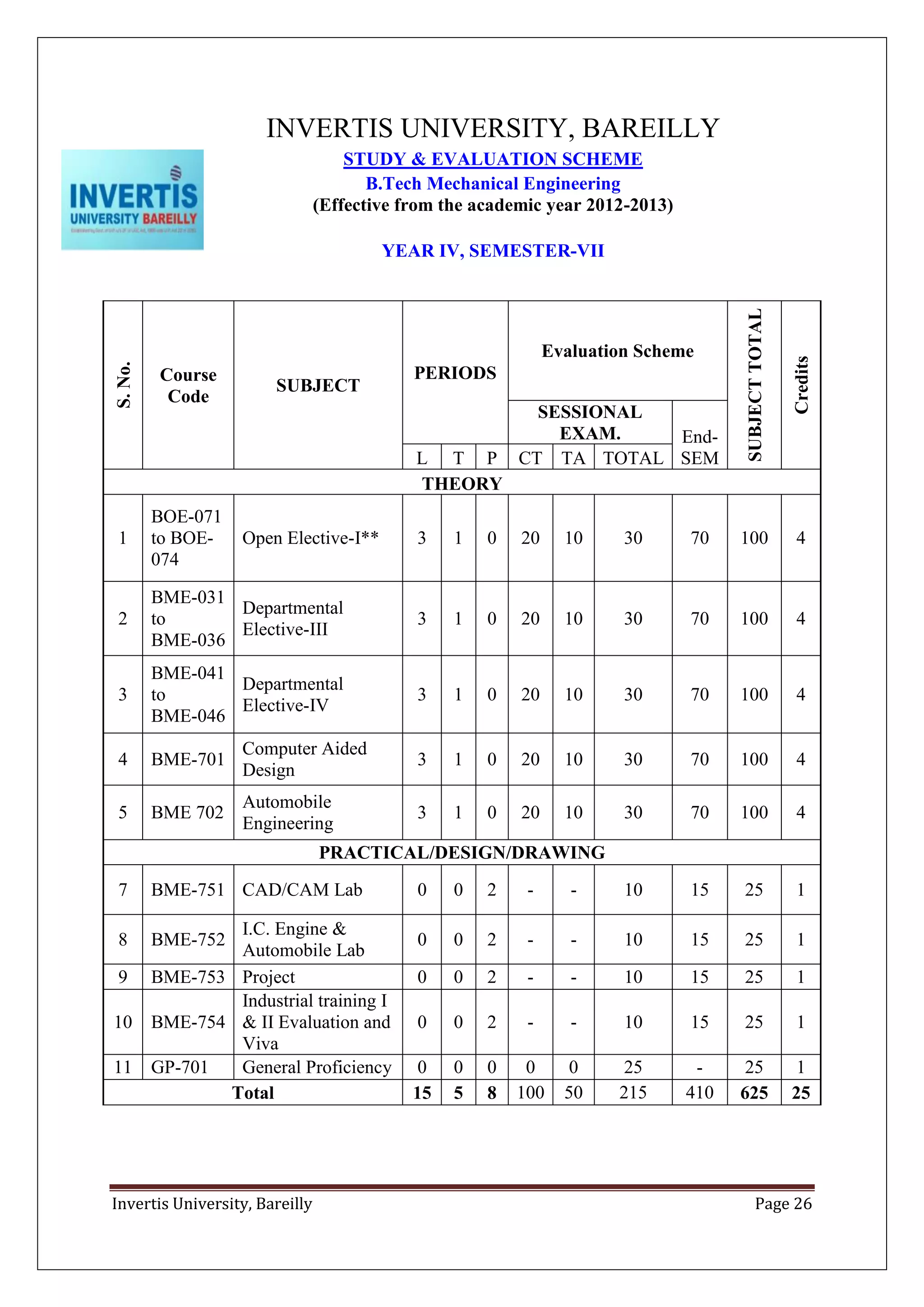 Invertis University, Bareilly Page 26
INVERTIS UNIVERSITY, BAREILLY
STUDY & EVALUATION SCHEME
B.Tech Mechanical Engineering
(Effective from the academic year 2012-2013)
YEAR IV, SEMESTER-VII
S.No.
Course
Code
SUBJECT
PERIODS
Evaluation Scheme
SUBJECTTOTAL
Credits
SESSIONAL
EXAM. End-
SEML T P CT TA TOTAL
THEORY
1
BOE-071
to BOE-
074
Open Elective-I** 3 1 0 20 10 30 70 100 4
2
BME-031
to
BME-036
Departmental
Elective-III
3 1 0 20 10 30 70 100 4
3
BME-041
to
BME-046
Departmental
Elective-IV
3 1 0 20 10 30 70 100 4
4 BME-701
Computer Aided
Design
3 1 0 20 10 30 70 100 4
5 BME 702
Automobile
Engineering
3 1 0 20 10 30 70 100 4
PRACTICAL/DESIGN/DRAWING
7 BME-751 CAD/CAM Lab 0 0 2 - - 10 15 25 1
8 BME-752
I.C. Engine &
Automobile Lab
0 0 2 - - 10 15 25 1
9 BME-753 Project 0 0 2 - - 10 15 25 1
10 BME-754
Industrial training I
& II Evaluation and
Viva
0 0 2 - - 10 15 25 1
11 GP-701 General Proficiency 0 0 0 0 0 25 - 25 1
Total 15 5 8 100 50 215 410 625 25
 