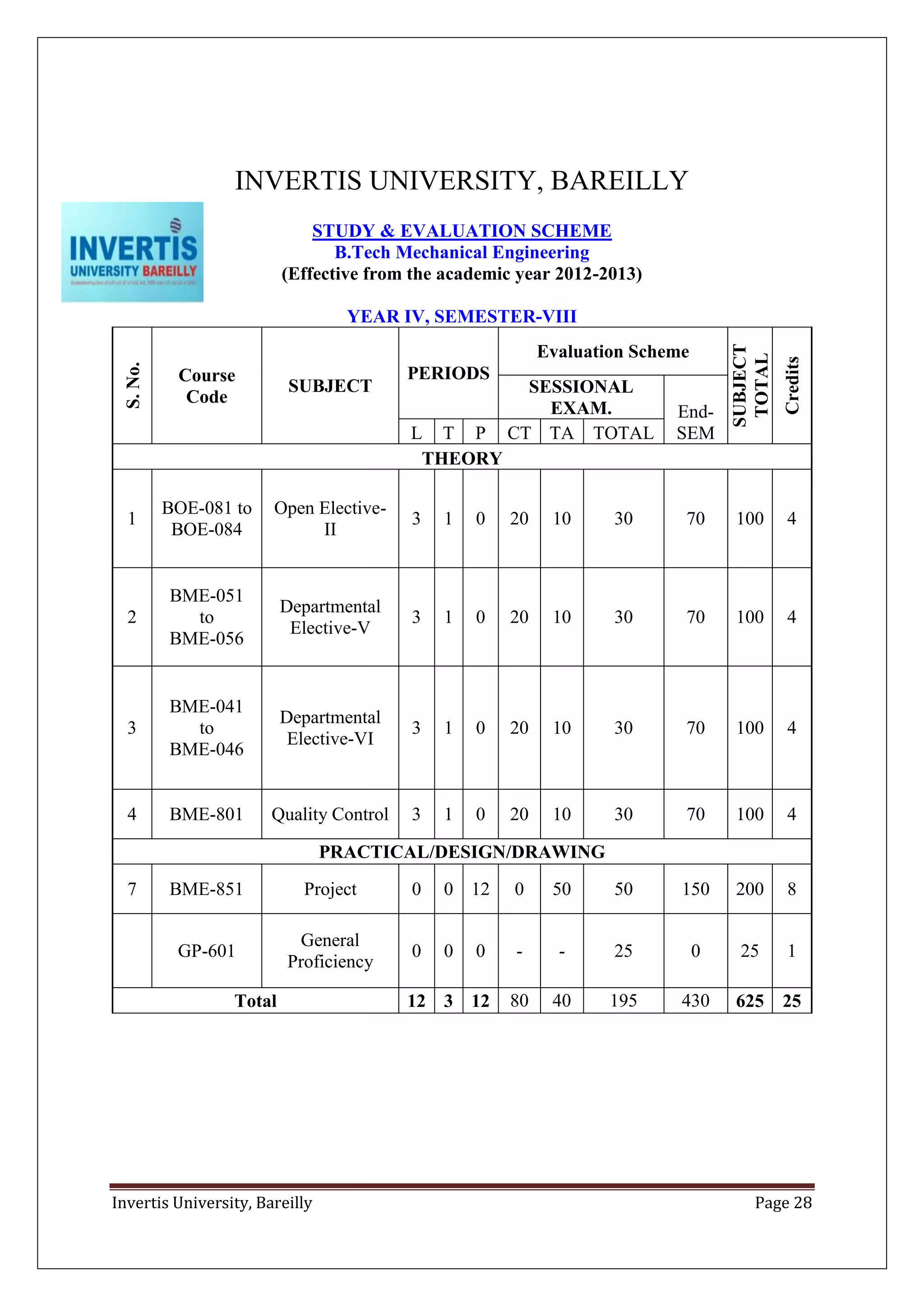 Invertis University, Bareilly Page 28
INVERTIS UNIVERSITY, BAREILLY
STUDY & EVALUATION SCHEME
B.Tech Mechanical Engineering
(Effective from the academic year 2012-2013)
YEAR IV, SEMESTER-VIII
S.No.
Course
Code
SUBJECT
PERIODS
Evaluation Scheme
SUBJECT
TOTAL
Credits
SESSIONAL
EXAM. End-
SEML T P CT TA TOTAL
THEORY
1
BOE-081 to
BOE-084
Open Elective-
II
3 1 0 20 10 30 70 100 4
2
BME-051
to
BME-056
Departmental
Elective-V
3 1 0 20 10 30 70 100 4
3
BME-041
to
BME-046
Departmental
Elective-VI
3 1 0 20 10 30 70 100 4
4 BME-801 Quality Control 3 1 0 20 10 30 70 100 4
PRACTICAL/DESIGN/DRAWING
7 BME-851 Project 0 0 12 0 50 50 150 200 8
GP-601
General
Proficiency
0 0 0 - - 25 0 25 1
Total 12 3 12 80 40 195 430 625 25
 