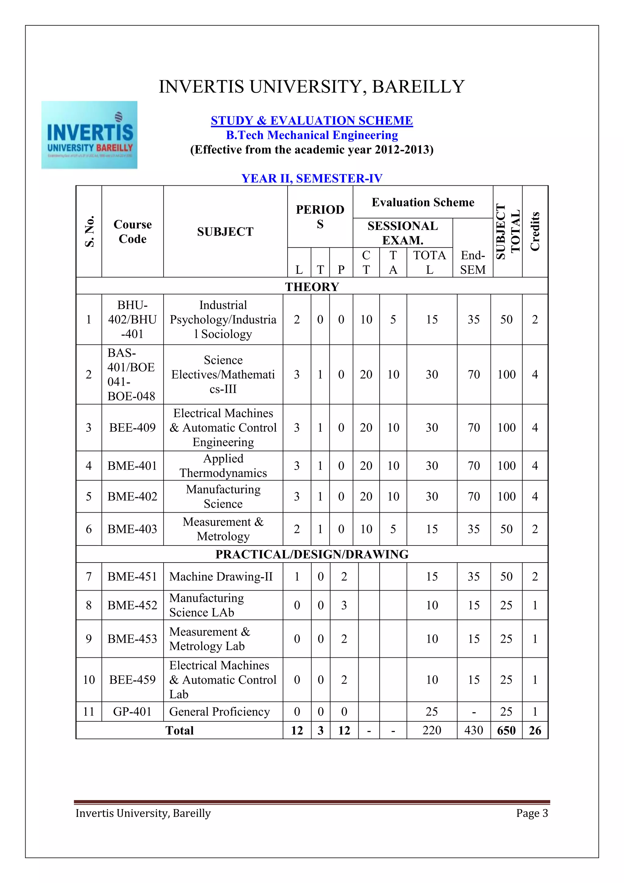 Invertis University, Bareilly Page 3
INVERTIS UNIVERSITY, BAREILLY
STUDY & EVALUATION SCHEME
B.Tech Mechanical Engineering
(Effective from the academic year 2012-2013)
YEAR II, SEMESTER-IV
S.No.
Course
Code
SUBJECT
PERIOD
S
Evaluation Scheme
SUBJECT
TOTAL
Credits
SESSIONAL
EXAM.
End-
SEML T P
C
T
T
A
TOTA
L
THEORY
1
BHU-
402/BHU
-401
Industrial
Psychology/Industria
l Sociology
2 0 0 10 5 15 35 50 2
2
BAS-
401/BOE
041-
BOE-048
Science
Electives/Mathemati
cs-III
3 1 0 20 10 30 70 100 4
3 BEE-409
Electrical Machines
& Automatic Control
Engineering
3 1 0 20 10 30 70 100 4
4 BME-401
Applied
Thermodynamics
3 1 0 20 10 30 70 100 4
5 BME-402
Manufacturing
Science
3 1 0 20 10 30 70 100 4
6 BME-403
Measurement &
Metrology
2 1 0 10 5 15 35 50 2
PRACTICAL/DESIGN/DRAWING
7 BME-451 Machine Drawing-II 1 0 2 15 35 50 2
8 BME-452
Manufacturing
Science LAb
0 0 3 10 15 25 1
9 BME-453
Measurement &
Metrology Lab
0 0 2 10 15 25 1
10 BEE-459
Electrical Machines
& Automatic Control
Lab
0 0 2 10 15 25 1
11 GP-401 General Proficiency 0 0 0 25 - 25 1
Total 12 3 12 - - 220 430 650 26
 