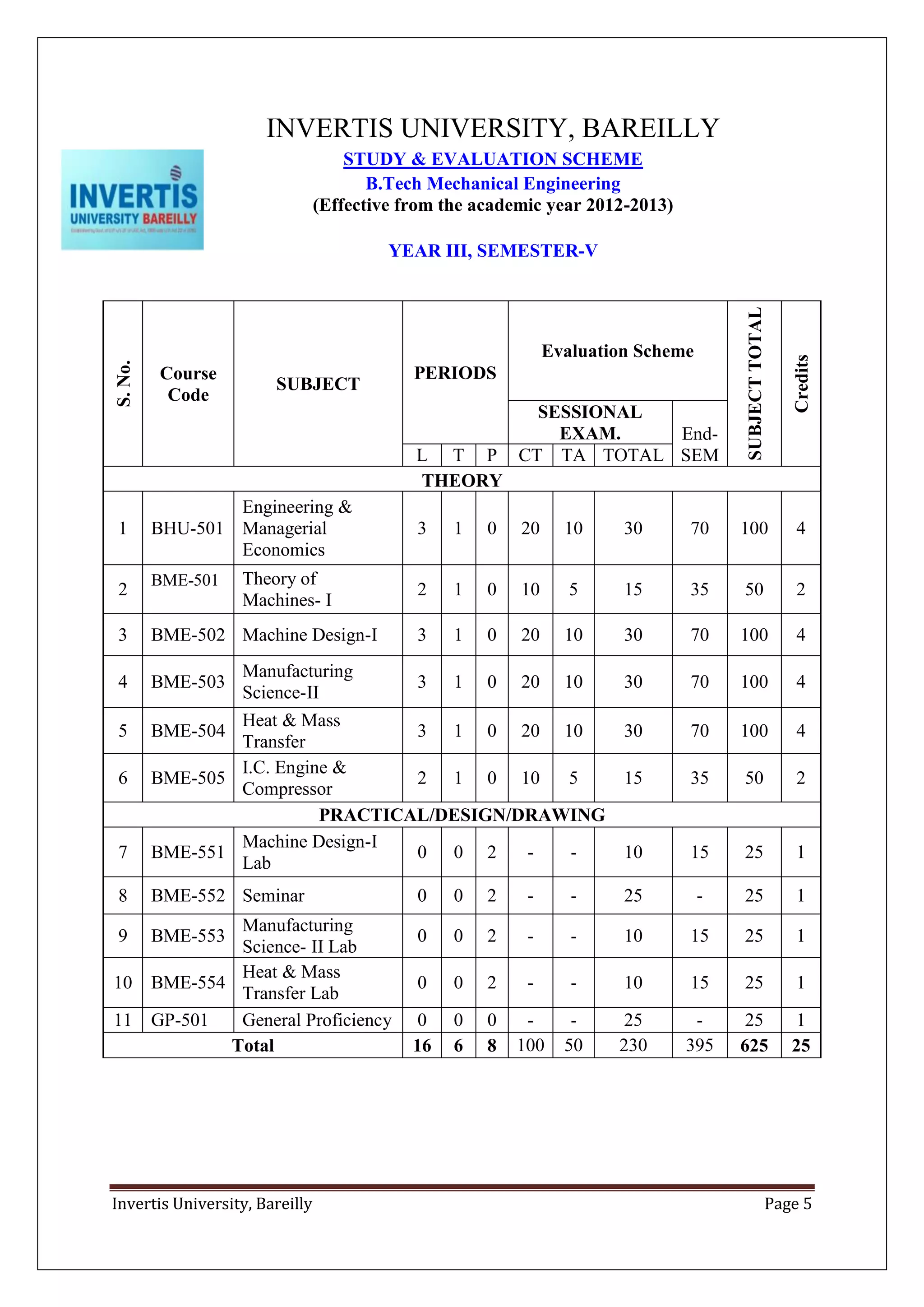 Invertis University, Bareilly Page 5
INVERTIS UNIVERSITY, BAREILLY
STUDY & EVALUATION SCHEME
B.Tech Mechanical Engineering
(Effective from the academic year 2012-2013)
YEAR III, SEMESTER-V
S.No.
Course
Code
SUBJECT
PERIODS
Evaluation Scheme
SUBJECTTOTAL
Credits
SESSIONAL
EXAM. End-
SEML T P CT TA TOTAL
THEORY
1 BHU-501
Engineering &
Managerial
Economics
3 1 0 20 10 30 70 100 4
2
BME-501 Theory of
Machines- I
2 1 0 10 5 15 35 50 2
3 BME-502 Machine Design-I 3 1 0 20 10 30 70 100 4
4 BME-503
Manufacturing
Science-II
3 1 0 20 10 30 70 100 4
5 BME-504
Heat & Mass
Transfer
3 1 0 20 10 30 70 100 4
6 BME-505
I.C. Engine &
Compressor
2 1 0 10 5 15 35 50 2
PRACTICAL/DESIGN/DRAWING
7 BME-551
Machine Design-I
Lab
0 0 2 - - 10 15 25 1
8 BME-552 Seminar 0 0 2 - - 25 - 25 1
9 BME-553
Manufacturing
Science- II Lab
0 0 2 - - 10 15 25 1
10 BME-554
Heat & Mass
Transfer Lab
0 0 2 - - 10 15 25 1
11 GP-501 General Proficiency 0 0 0 - - 25 - 25 1
Total 16 6 8 100 50 230 395 625 25
 