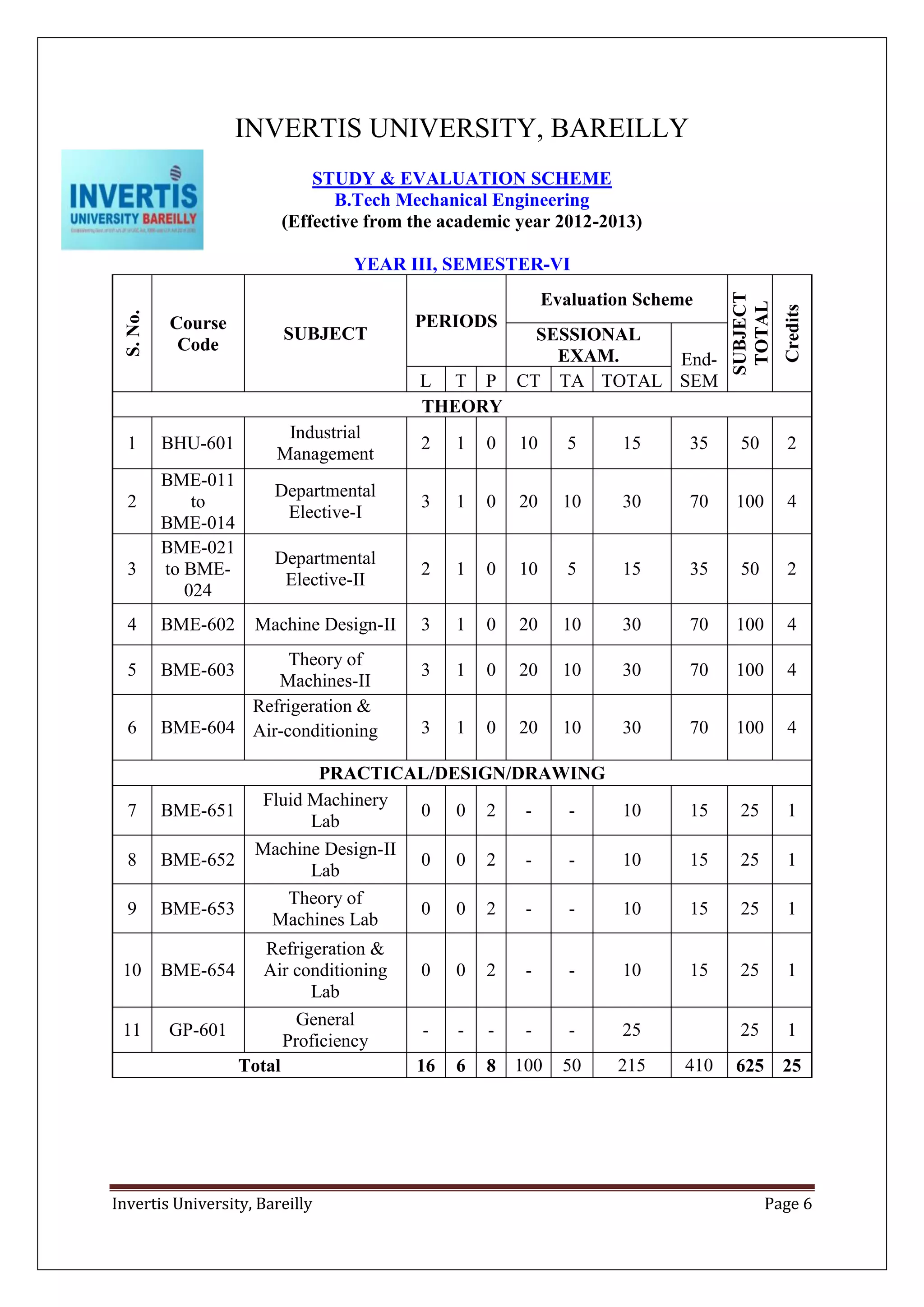 Invertis University, Bareilly Page 6
INVERTIS UNIVERSITY, BAREILLY
STUDY & EVALUATION SCHEME
B.Tech Mechanical Engineering
(Effective from the academic year 2012-2013)
YEAR III, SEMESTER-VI
S.No.
Course
Code
SUBJECT
PERIODS
Evaluation Scheme
SUBJECT
TOTAL
Credits
SESSIONAL
EXAM. End-
SEML T P CT TA TOTAL
THEORY
1 BHU-601
Industrial
Management
2 1 0 10 5 15 35 50 2
2
BME-011
to
BME-014
Departmental
Elective-I
3 1 0 20 10 30 70 100 4
3
BME-021
to BME-
024
Departmental
Elective-II
2 1 0 10 5 15 35 50 2
4 BME-602 Machine Design-II 3 1 0 20 10 30 70 100 4
5 BME-603
Theory of
Machines-II
3 1 0 20 10 30 70 100 4
6 BME-604
Refrigeration &
Air-conditioning 3 1 0 20 10 30 70 100 4
PRACTICAL/DESIGN/DRAWING
7 BME-651
Fluid Machinery
Lab
0 0 2 - - 10 15 25 1
8 BME-652
Machine Design-II
Lab
0 0 2 - - 10 15 25 1
9 BME-653
Theory of
Machines Lab
0 0 2 - - 10 15 25 1
10 BME-654
Refrigeration &
Air conditioning
Lab
0 0 2 - - 10 15 25 1
11 GP-601
General
Proficiency
- - - - - 25 25 1
Total 16 6 8 100 50 215 410 625 25
 