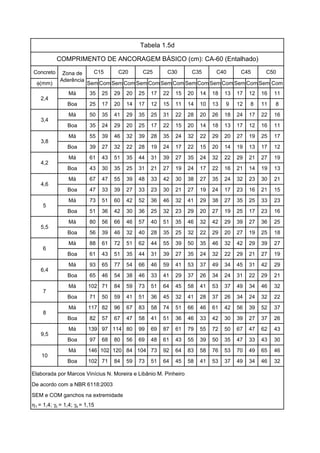 Concreto
φ(mm) Sem Com Sem Com Sem Com Sem Com Sem Com Sem Com Sem Com Sem Com
Má 35 25 29 20 25 17 22 15 20 14 18 13 17 12 16 11
Boa 25 17 20 14 17 12 15 11 14 10 13 9 12 8 11 8
Má 50 35 41 29 35 25 31 22 28 20 26 18 24 17 22 16
Boa 35 24 29 20 25 17 22 15 20 14 18 13 17 12 16 11
Má 55 39 46 32 39 28 35 24 32 22 29 20 27 19 25 17
Boa 39 27 32 22 28 19 24 17 22 15 20 14 19 13 17 12
Má 61 43 51 35 44 31 39 27 35 24 32 22 29 21 27 19
Boa 43 30 35 25 31 21 27 19 24 17 22 16 21 14 19 13
Má 67 47 55 39 48 33 42 30 38 27 35 24 32 23 30 21
Boa 47 33 39 27 33 23 30 21 27 19 24 17 23 16 21 15
Má 73 51 60 42 52 36 46 32 41 29 38 27 35 25 33 23
Boa 51 36 42 30 36 25 32 23 29 20 27 19 25 17 23 16
Má 80 56 66 46 57 40 51 35 46 32 42 29 39 27 36 25
Boa 56 39 46 32 40 28 35 25 32 22 29 20 27 19 25 18
Má 88 61 72 51 62 44 55 39 50 35 46 32 42 29 39 27
Boa 61 43 51 35 44 31 39 27 35 24 32 22 29 21 27 19
Má 93 65 77 54 66 46 59 41 53 37 49 34 45 31 42 29
Boa 65 46 54 38 46 33 41 29 37 26 34 24 31 22 29 21
Má 102 71 84 59 73 51 64 45 58 41 53 37 49 34 46 32
Boa 71 50 59 41 51 36 45 32 41 28 37 26 34 24 32 22
Má 117 82 96 67 83 58 74 51 66 46 61 42 56 39 52 37
Boa 82 57 67 47 58 41 51 36 46 33 42 30 39 27 37 26
Má 139 97 114 80 99 69 87 61 79 55 72 50 67 47 62 43
Boa 97 68 80 56 69 48 61 43 55 39 50 35 47 33 43 30
Má 146 102 120 84 104 73 92 64 83 58 76 53 70 49 65 46
Boa 102 71 84 59 73 51 64 45 58 41 53 37 49 34 46 32
Elaborada por Marcos Vinícius N. Moreira e Libânio M. Pinheiro
De acordo com a NBR 6118:2003
SEM e COM ganchos na extremidade
η1 = 1,4; γc = 1,4; γs = 1,15
C40 C45 C50
Tabela 1.5d
COMPRIMENTO DE ANCORAGEM BÁSICO (cm): CA-60 (Entalhado)
Zona de
Aderência
C15 C20 C25 C30
6
6,4
7
8
10
C35
2,4
3,4
3,8
4,2
4,6
5
5,5
9,5
 