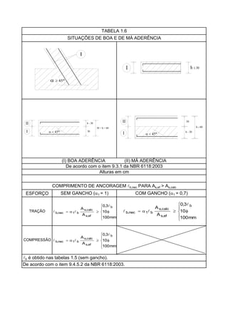 ESFORÇO SEM GANCHO (α1 = 1) COM GANCHO (α1 = 0,7)
De acordo com o item 9.4.5.2 da NBR 6118:2003.
COMPRESSÃO
(I) BOA ADERÊNCIA (II) MÁ ADERÊNCIA
lb é obtido nas tabelas 1.5 (sem gancho).
TABELA 1.6
SITUAÇÕES DE BOA E DE MÁ ADERÊNCIA
TRAÇÃO
COMPRIMENTO DE ANCORAGEM lb,nec PARA As,ef > As,calc
Alturas em cm
De acordo com o item 9.3.1 da NBR 6118:2003





φ≥α=
mm100
10
3,0
A
A b
ef,s
calc,s
b1nec,b
l
ll





φ≥α=
mm100
10
3,0
A
A b
ef,s
calc,s
b1nec,b
l
ll





φ≥α=
mm100
10
3,0
A
A b
ef,s
calc,s
b1nec,b
l
ll
I
α ≥ 45º
I h ≤ 30
h - 30
I 30
30 < h < 60
II
α < 45º
II
I h - 30
h ≥ 60
30
α < 45º
 