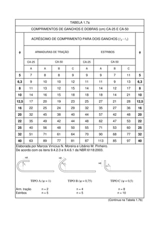 CA-25 CA-25
A A B C A A B C
5 7 8 8 9 9 9 7 11 5
6,3 9 10 10 12 11 11 9 13 6,3
8 11 13 12 15 14 14 12 17 8
10 14 16 15 18 18 18 14 21 10
12,5 17 20 19 23 25 27 21 28 12,5
16 22 25 24 29 32 35 27 36 16
20 32 45 38 40 44 57 42 48 20
22 35 49 42 44 48 62 47 53 22
25 40 56 48 50 55 71 53 60 25
32 51 71 61 64 70 90 68 77 32
40 63 89 77 81 87 113 85 97 40
Elaborada por Marcos Vinícius N. Moreira e Libânio M. Pinheiro.
De acordo com os itens 9.4.2.3 e 9.4.6.1 da NBR 6118:2003.
Arm. tração n = 2
Estribos n = 5
(Continua na Tabela 1.7b)
TABELA 1.7a
COMPRIMENTOS DE GANCHOS E DOBRAS (cm) CA-25 E CA-50
ACRÉSCIMO DE COMPRIMENTO PARA DOIS GANCHOS ( 2 - 1)
φφφφARMADURAS DE TRAÇÃO ESTRIBOS
CA-50
n = 10n = 5
CA-50
φφφφ
TIPO A (ψ = 1) TIPO C (ψ = 0,5)TIPO B (ψ = 0,75)
n = 4 n = 8
r
nφ
i
nφ
ir nφ
ir
 