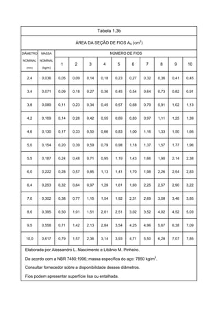DIÂMETRO MASSA
NOMINAL NOMINAL
(mm) (kg/m)
2,4 0,036 0,05 0,09 0,14 0,18 0,23 0,27 0,32 0,36 0,41 0,45
3,4 0,071 0,09 0,18 0,27 0,36 0,45 0,54 0,64 0,73 0,82 0,91
3,8 0,089 0,11 0,23 0,34 0,45 0,57 0,68 0,79 0,91 1,02 1,13
4,2 0,109 0,14 0,28 0,42 0,55 0,69 0,83 0,97 1,11 1,25 1,39
4,6 0,130 0,17 0,33 0,50 0,66 0,83 1,00 1,16 1,33 1,50 1,66
5,0 0,154 0,20 0,39 0,59 0,79 0,98 1,18 1,37 1,57 1,77 1,96
5,5 0,187 0,24 0,48 0,71 0,95 1,19 1,43 1,66 1,90 2,14 2,38
6,0 0,222 0,28 0,57 0,85 1,13 1,41 1,70 1,98 2,26 2,54 2,83
6,4 0,253 0,32 0,64 0,97 1,29 1,61 1,93 2,25 2,57 2,90 3,22
7,0 0,302 0,38 0,77 1,15 1,54 1,92 2,31 2,69 3,08 3,46 3,85
8,0 0,395 0,50 1,01 1,51 2,01 2,51 3,02 3,52 4,02 4,52 5,03
9,5 0,558 0,71 1,42 2,13 2,84 3,54 4,25 4,96 5,67 6,38 7,09
10,0 0,617 0,79 1,57 2,36 3,14 3,93 4,71 5,50 6,28 7,07 7,85
Elaborada por Alessandro L. Nascimento e Libânio M. Pinheiro.
Tabela 1.3b
10
NÚMERO DE FIOS
1 2 3 4 5 6 7
ÁREA DA SEÇÃO DE FIOS AS (cm2
)
Consultar fornecedor sobre a disponibilidade desses diâmetros.
Fios podem apresentar superfície lisa ou entalhada.
De acordo com a NBR 7480:1996; massa específica do aço: 7850 kg/m3
.
8 9
 