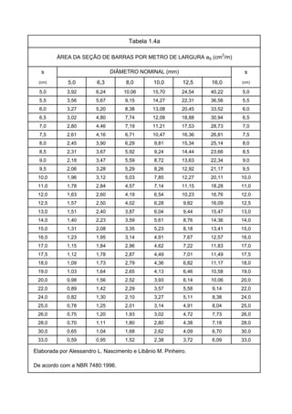 s s
(cm) 5,0 6,3 8,0 10,0 12,5 16,0 (cm)
5,0 3,92 6,24 10,06 15,70 24,54 40,22 5,0
5,5 3,56 5,67 9,15 14,27 22,31 36,56 5,5
6,0 3,27 5,20 8,38 13,08 20,45 33,52 6,0
6,5 3,02 4,80 7,74 12,08 18,88 30,94 6,5
7,0 2,80 4,46 7,19 11,21 17,53 28,73 7,0
7,5 2,61 4,16 6,71 10,47 16,36 26,81 7,5
8,0 2,45 3,90 6,29 9,81 15,34 25,14 8,0
8,5 2,31 3,67 5,92 9,24 14,44 23,66 8,5
9,0 2,18 3,47 5,59 8,72 13,63 22,34 9,0
9,5 2,06 3,28 5,29 8,26 12,92 21,17 9,5
10,0 1,96 3,12 5,03 7,85 12,27 20,11 10,0
11,0 1,78 2,84 4,57 7,14 11,15 18,28 11,0
12,0 1,63 2,60 4,19 6,54 10,23 16,76 12,0
12,5 1,57 2,50 4,02 6,28 9,82 16,09 12,5
13,0 1,51 2,40 3,87 6,04 9,44 15,47 13,0
14,0 1,40 2,23 3,59 5,61 8,76 14,36 14,0
15,0 1,31 2,08 3,35 5,23 8,18 13,41 15,0
16,0 1,23 1,95 3,14 4,91 7,67 12,57 16,0
17,0 1,15 1,84 2,96 4,62 7,22 11,83 17,0
17,5 1,12 1,78 2,87 4,49 7,01 11,49 17,5
18,0 1,09 1,73 2,79 4,36 6,82 11,17 18,0
19,0 1,03 1,64 2,65 4,13 6,46 10,58 19,0
20,0 0,98 1,56 2,52 3,93 6,14 10,06 20,0
22,0 0,89 1,42 2,29 3,57 5,58 9,14 22,0
24,0 0,82 1,30 2,10 3,27 5,11 8,38 24,0
25,0 0,78 1,25 2,01 3,14 4,91 8,04 25,0
26,0 0,75 1,20 1,93 3,02 4,72 7,73 26,0
28,0 0,70 1,11 1,80 2,80 4,38 7,18 28,0
30,0 0,65 1,04 1,68 2,62 4,09 6,70 30,0
33,0 0,59 0,95 1,52 2,38 3,72 6,09 33,0
De acordo com a NBR 7480:1996.
ÁREA DA SEÇÃO DE BARRAS POR METRO DE LARGURA aS (cm2
/m)
Tabela 1.4a
Elaborada por Alessandro L. Nascimento e Libânio M. Pinheiro.
DIÂMETRO NOMINAL (mm)
 